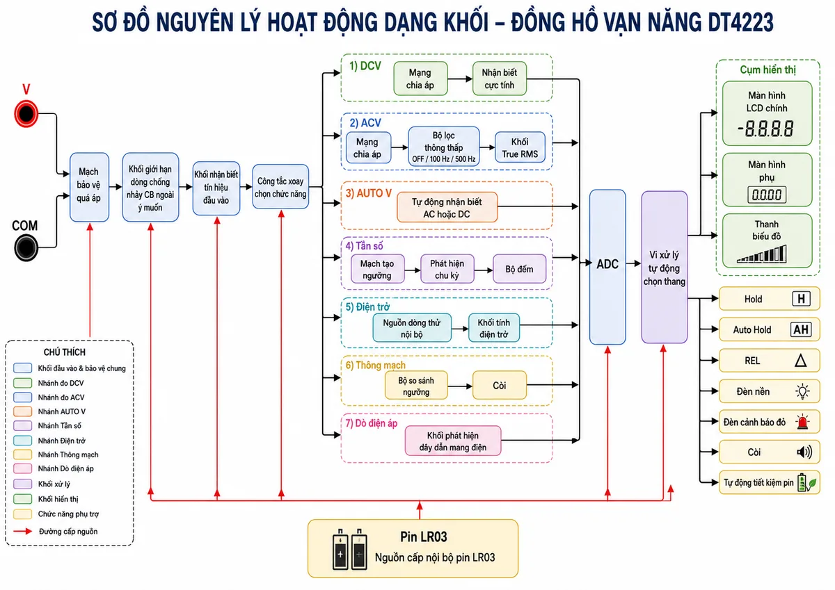 Vẽ sơ đồ nguyên lý hoạt động dạng khối của Đồng hồ vạn năng HIOKI DT4223, nền trắng, bố cục ngang, nhãn tiếng Việt, phong cách kỹ thuật điện công nghiệp. Bắt đầu từ cổng V và COM đi qua mạch bảo vệ quá áp, khối giới hạn dòng chống nhảy CB ngoài ý muốn, khối nhận biết tín hiệu đầu vào và công tắc xoay chọn chức năng. Từ công tắc chia thành các nhánh: DCV qua mạng chia áp và nhận biết cực tính; ACV qua mạng chia áp, bộ lọc thông thấp lựa chọn OFF, 100 Hz hoặc 500 Hz và khối True RMS; AUTO V qua khối tự động nhận biết AC hoặc DC; tần số qua mạch tạo ngưỡng, phát hiện chu kỳ và bộ đếm; điện trở qua nguồn dòng thử nội bộ và khối tính điện trở; thông mạch qua bộ so sánh ngưỡng và còi; dò điện áp qua khối phát hiện dây dẫn mang điện. Các nhánh hợp vào ADC, vi xử lý tự động chọn thang, màn hình LCD chính và phụ cùng thanh biểu đồ. Từ vi xử lý nối tới Hold, Auto Hold, REL, đèn nền, đèn cảnh báo đỏ, còi và tự động tiết kiệm pin; thể hiện pin LR03 cấp nguồn cho toàn bộ thiết bị.