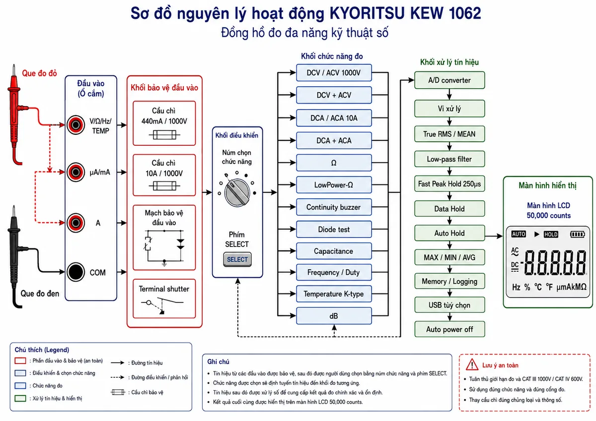 Sơ đồ nguyên lý hoạt động KYORITSU KEW 1062: thể hiện luồng tín hiệu từ que đo đỏ/đen vào các cổng COM, V/Ω/Hz/TEMP, µA/mA và A; qua cầu chì 440mA/1000V, cầu chì 10A/1000V, mạch bảo vệ đầu vào và terminal shutter; qua núm chọn chức năng và phím SELECT; tách thành các khối đo DCV/ACV 1000V, DCV+ACV, DCA/ACA 10A, DCA+ACA, Ω, LowPower-Ω, continuity buzzer, diode test, capacitance, frequency/duty, temperature K-type và dB; sau đó qua A/D converter, vi xử lý, True RMS/MEAN, Low-pass filter, Fast Peak Hold 250µs, Data Hold, Auto Hold, MAX/MIN/AVG, memory/logging, USB tùy chọn, auto power off và màn hình LCD 50,000 counts; phong cách sơ đồ khối kỹ thuật sạch, nền trắng, bố cục ngang.
