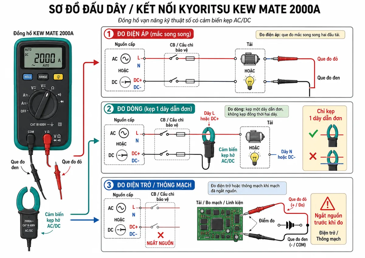 Sơ đồ đấu dây / kết nối KYORITSU KEW MATE 2000A: thể hiện đồng hồ KEW MATE 2000A có que đo đỏ/đen và cảm biến kẹp hở AC/DC; nguồn AC/DC cấp qua CB hoặc cầu chì bảo vệ đến tải là motor/đèn/bo mạch; minh hoạ đo điện áp mắc song song hai đầu tải bằng que đo, đo dòng bằng cách kẹp một dây dẫn đơn qua cảm biến kẹp hở, đo điện trở/thông mạch khi mạch đã ngắt nguồn; nhãn rõ các phần nguồn cấp, thiết bị bảo vệ, tải, dây L/N hoặc DC+/DC-, cảm biến kẹp và que đo.