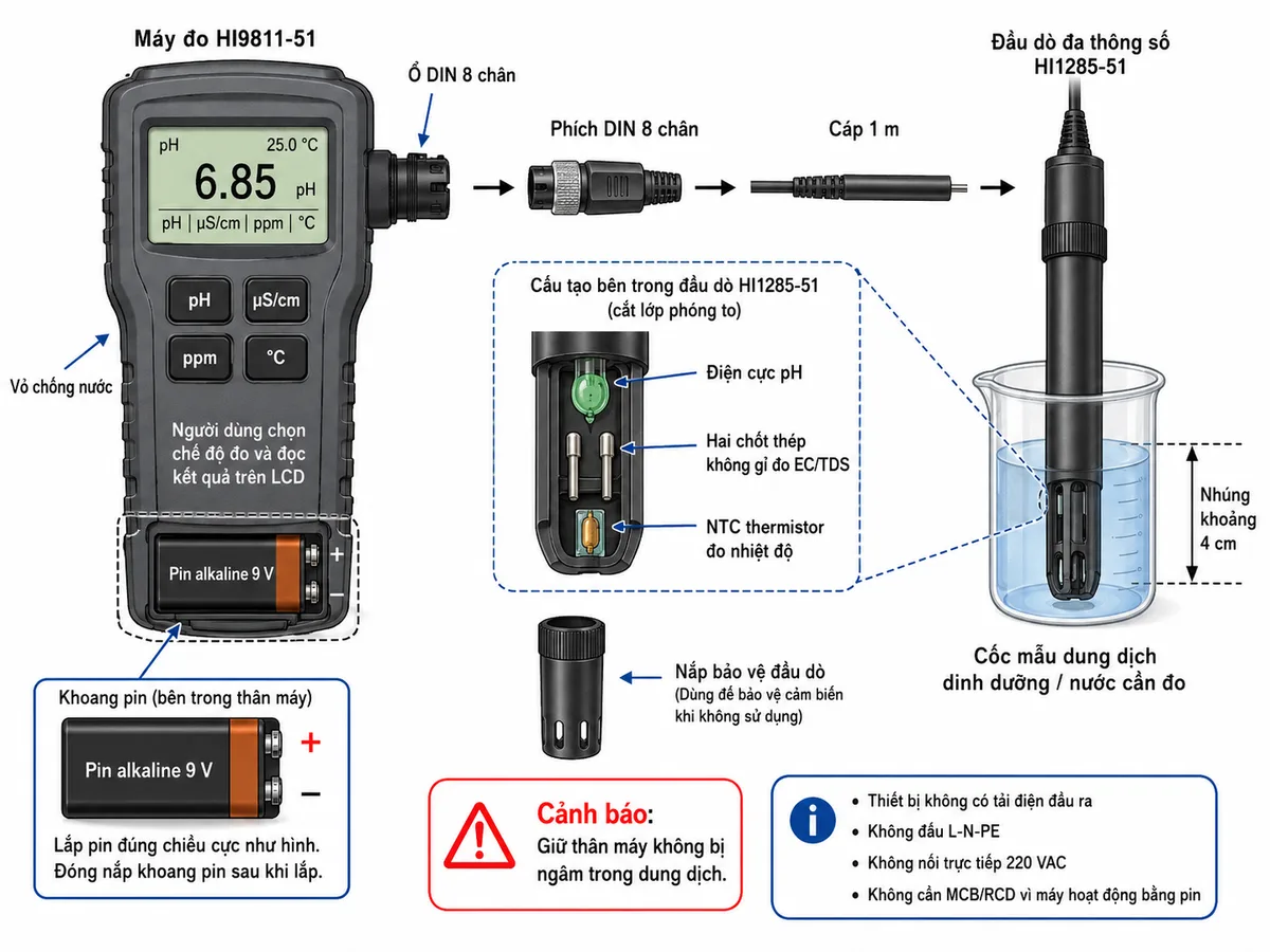 Vẽ sơ đồ kết nối kỹ thuật của máy Hanna HI9811-51 trên nền trắng, bố cục ngang: nguồn là một pin alkaline 9 V lắp đúng cực dương và cực âm trong thân máy; từ máy HI9811-51 thể hiện ổ DIN 8 chân kết nối với phích DIN 8 chân, cáp dài 1 m và đầu dò đa thông số HI1285-51; phần đầu dò được nhúng khoảng 4 cm vào cốc mẫu dung dịch dinh dưỡng hoặc nước cần đo; ghi rõ ba phần tử trong đầu dò gồm điện cực pH, hai chốt thép không gỉ đo EC/TDS và NTC thermistor đo nhiệt độ; thể hiện người dùng chọn phím pH, µS/cm, ppm hoặc °C và đọc kết quả trên LCD; ghi chú thiết bị không có tải điện đầu ra, không đấu L-N-PE, không nối trực tiếp 220 VAC và không cần MCB/RCD vì máy hoạt động bằng pin; bổ sung nắp bảo vệ đầu dò, vỏ chống nước và cảnh báo giữ thân máy không bị ngâm trong dung dịch.