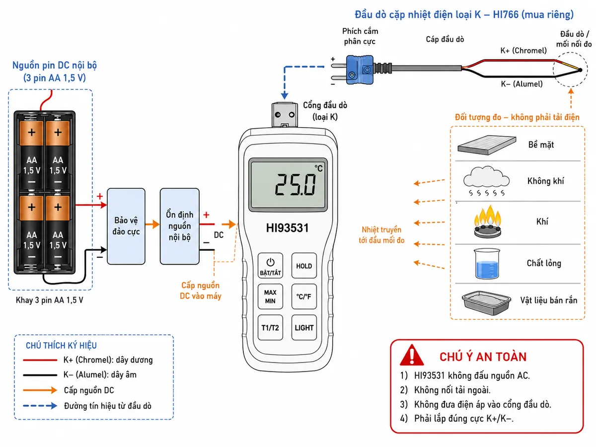 Vẽ sơ đồ đấu nối và cấp nguồn cho nhiệt kế Hanna HI93531 trên nền trắng, bố cục ngang. Bên trái thể hiện khay 3 pin AA 1,5 V mắc đúng chiều cực dương và cực âm, đi qua khối bảo vệ đảo cực và ổn định nguồn nội bộ rồi cấp cho thân máy HI93531. Phía trên hoặc bên phải thể hiện đầu dò cặp nhiệt điện loại K dòng HI766 mua riêng, gồm mối nối đo, dây K+ Chromel và K− Alumel, phích cắm phân cực và cổng đầu dò trên HI93531. Thể hiện đối tượng đo là bề mặt, không khí, khí, chất lỏng hoặc vật liệu bán rắn nhưng ghi rõ đây không phải tải điện. Ghi chú an toàn: HI93531 không đấu nguồn AC, không nối tải ngoài, không đưa điện áp vào cổng đầu dò và phải lắp đúng cực K+/K−.