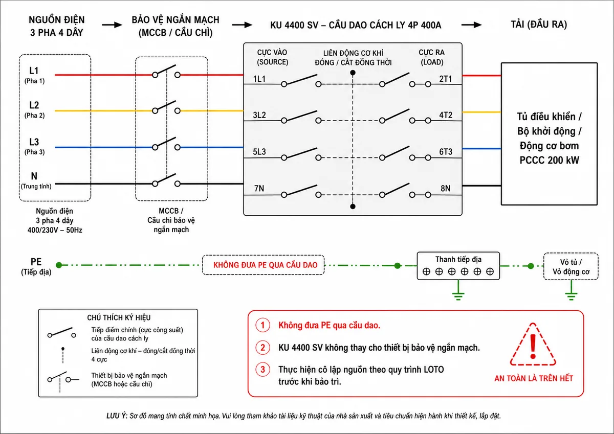 Vẽ sơ đồ đấu dây cầu dao cách ly Katko KU 4400 SV trong tủ bơm PCCC trên nền trắng, bố cục ngang. Bên trái thể hiện nguồn điện ba pha bốn dây L1-L2-L3-N đi qua MCCB hoặc cầu chì bảo vệ ngắn mạch; PE đi riêng đến thanh tiếp địa và vỏ tủ. Nguồn đấu vào các cực 1L1-3L2-5L3-7N của KU 4400 SV, đi qua bốn tiếp điểm công suất liên động rồi ra các cực 2T1-4T2-6T3-8N. Bên phải thể hiện đầu ra cấp đến tủ điều khiển, bộ khởi động hoặc động cơ bơm PCCC 200 kW. Ghi rõ không đưa PE qua cầu dao, không dùng KU 4400 SV thay cho thiết bị bảo vệ ngắn mạch và phải thực hiện cô lập nguồn theo quy trình LOTO trước khi bảo trì.
