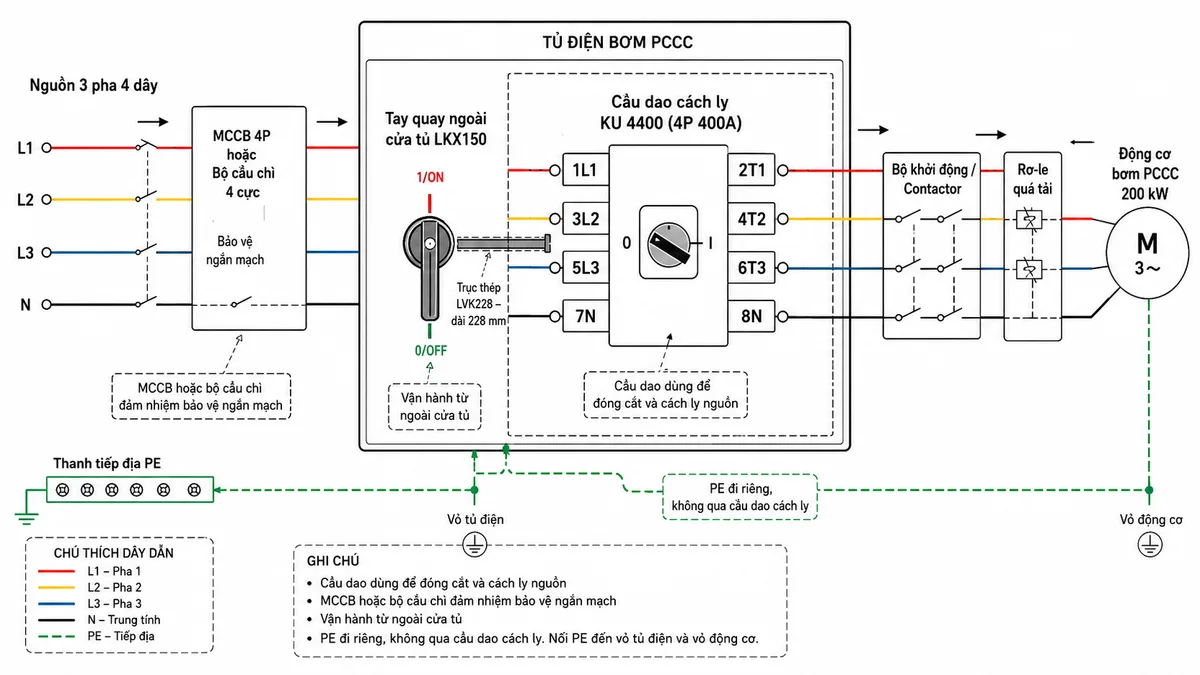 Vẽ sơ đồ đấu dây của cầu dao cách ly Katko KU 4400 LVK228LKX150 trong tủ bơm PCCC trên nền trắng, bố cục ngang. Thể hiện nguồn ba pha bốn dây L1, L2, L3, N đi qua MCCB hoặc bộ cầu chì bảo vệ 4 cực, sau đó đấu vào các cực vào của cầu dao gồm 1L1, 3L2, 5L3 và 7N; các cực ra 2T1, 4T2, 6T3 và 8N nối đến bộ khởi động hoặc contactor và rơ-le quá tải trước khi cấp cho động cơ bơm PCCC 200 kW. Vẽ dây PE đi riêng từ thanh tiếp địa đến vỏ tủ và vỏ động cơ, không đi qua cầu dao. Thể hiện tay quay ngoài cửa tủ LKX150, trục thép LVK228 dài 228 mm và thân cầu dao KU 4400 bên trong tủ. Ghi chú rõ cầu dao dùng để đóng cắt và cách ly, còn MCCB hoặc cầu chì đảm nhiệm bảo vệ ngắn mạch.