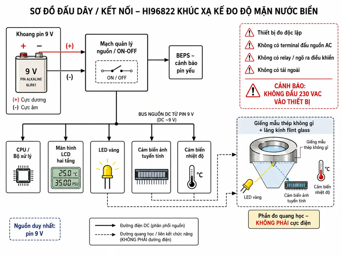 Sơ đồ đấu dây/kết nối Hanna HI96822 trên nền trắng dạng kỹ thuật: thể hiện rõ nguồn là pin 9 V trong khoang pin, cực dương (+) và cực âm (-) của pin nối vào mạch quản lý nguồn nội bộ/ON-OFF và khối BEPS cảnh báo pin yếu; từ mạch nguồn phân nhánh cấp điện cho CPU, màn hình LCD hai tầng, LED vàng, cảm biến ảnh tuyến tính và cảm biến nhiệt độ. Ghi rõ HI96822 là thiết bị đo độc lập, không có terminal đấu nguồn AC, không có relay/ngõ ra điều khiển và không có tải ngoài; thêm cảnh báo KHÔNG ĐẤU 230 VAC vào thiết bị. Thể hiện giếng mẫu thép không gỉ và lăng kính là phần đo, không phải cực điện.