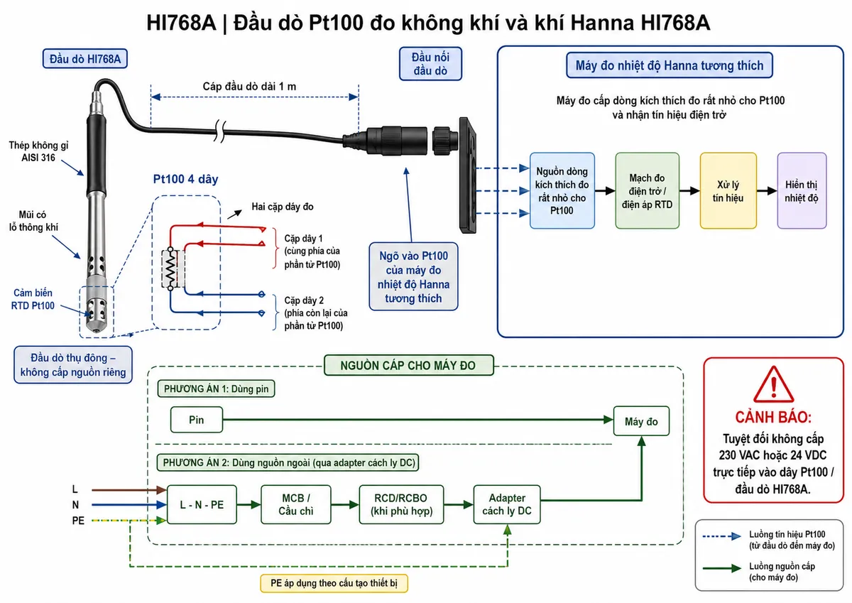 Sơ đồ đấu dây/kết nối kỹ thuật Hanna HI768A trên nền trắng: bên trái là đầu dò không khí và khí HI768A bằng thép không gỉ AISI 316, phần mũi có lỗ thông khí và bên trong là phần tử Pt100; từ cảm biến thể hiện cấu trúc Pt100 4 dây với hai dây dẫn về mỗi phía phần tử điện trở, đi qua tay cầm và cáp dài 1 m tới đầu nối của đầu dò, sau đó kết nối vào ngõ Pt100 của máy đo nhiệt độ Hanna tương thích. Không tự đặt số chân connector nếu không có dữ liệu công bố; chỉ ghi rõ hai cặp dây của mạch Pt100 4 dây. Thể hiện máy đo cấp dòng kích thích đo rất nhỏ cho Pt100 và nhận tín hiệu điện trở, HI768A là đầu dò thụ động không nhận nguồn AC/DC riêng và không có tải công suất. Bổ sung khối nguồn của máy đo ở nhánh riêng: pin hoặc adapter DC theo đúng model máy đo; nếu adapter lấy điện từ lưới thì minh họa L-N-PE → MCB/cầu chì và RCD/RCBO khi phù hợp → adapter cách ly → máy đo, PE chỉ áp dụng theo cấu tạo thiết bị. Ghi cảnh báo rõ: tuyệt đối không cấp 230 VAC hoặc 24 VDC trực tiếp vào dây Pt100/HI768A; mũi tên riêng cho nguồn máy đo và tín hiệu Pt100.