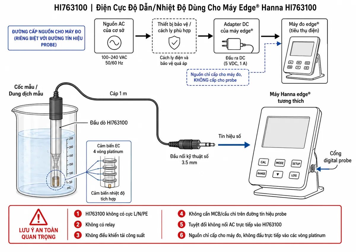 Sơ đồ đấu dây/kết nối kỹ thuật Hanna HI763100 trên nền trắng, bố cục ngang: bên trái là cốc mẫu với đầu dò HI763100 nhúng trong dung dịch; thể hiện cụm cảm biến EC 4 vòng platinum và cảm biến nhiệt độ tích hợp. Từ HI763100 đi ra cáp 1 m và đầu nối kỹ thuật số 3.5 mm tới cổng digital probe của máy Hanna edge® tương thích. Tách riêng khối nguồn của máy: nguồn AC của cơ sở → thiết bị bảo vệ/cách ly phù hợp → adapter DC của máy edge® → máy đo; tuyệt đối không nối AC trực tiếp vào HI763100. Ghi rõ đầu dò không có cực L/N/PE, không có relay, không điều khiển tải công suất và không cần MCB/cầu chì trên đường tín hiệu probe. Thể hiện hướng tín hiệu số từ HI763100 tới edge® và nguồn chỉ cấp cho máy đo, không đấu trực tiếp vào các vòng platinum.