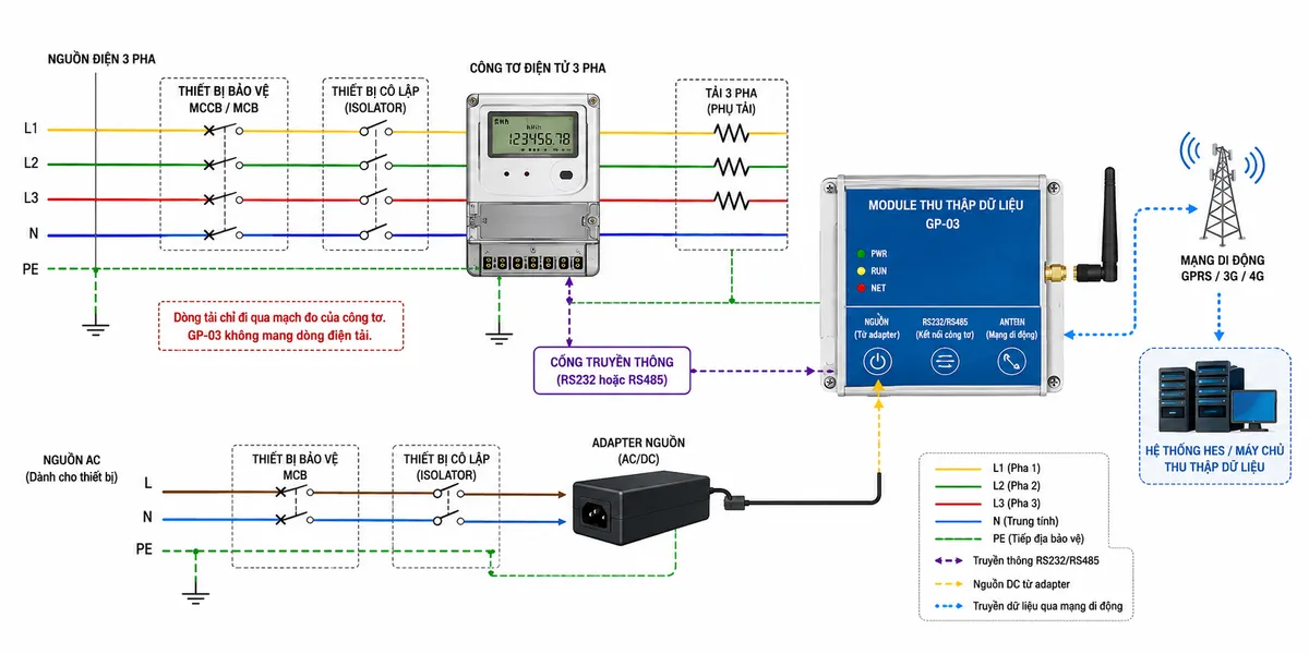 Vẽ sơ đồ đấu dây/kết nối kỹ thuật cho Module Thu thập dữ liệu EMIC GP-03 trên nền trắng, bố cục ngang. Bên trái thể hiện nguồn điện 3 pha cấp qua MCCB/MCB hoặc thiết bị bảo vệ và thiết bị cô lập tới công tơ điện tử 3 pha rồi tới tải 3 pha; thể hiện rõ rằng dòng tải chỉ đi qua mạch đo của công tơ, không đi qua GP-03. Từ cổng truyền thông của công tơ nối sang GP-03 bằng RS232 hoặc RS485 theo giao diện thực tế của công tơ. GP-03 sử dụng adapter nguồn ngoài; thể hiện nhánh nguồn AC phù hợp cấp qua thiết bị bảo vệ/cô lập tới adapter rồi từ adapter vào đầu nguồn của GP-03. Trên GP-03 ghi rõ các nhóm kết nối theo chức năng: nguồn từ adapter, RS232/RS485, anten/mạng di động; tuyệt đối không tự gán số chân hoặc pinout nếu catalogue không công bố. Từ GP-03 thể hiện kết nối GPRS/3G/4G tới mạng di động và hệ thống HES/máy chủ thu thập dữ liệu. Có nhãn L1-L2-L3-N và PE ở phần hệ thống điện, PE đi đúng hệ thống tiếp địa và không được mô tả là chân truyền thông của GP-03.