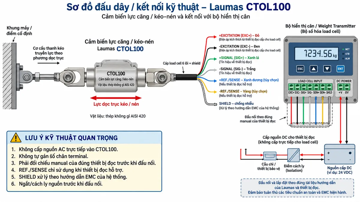 Vẽ sơ đồ đấu dây/kết nối kỹ thuật cho cảm biến lực kéo/nén Laumas CTOL100 trên nền trắng, bố cục ngang. Bên trái thể hiện tải hoặc cơ cấu thanh kéo truyền lực dọc trục qua hai liên kết cơ khí phù hợp vào CTOL100; ở giữa thể hiện cảm biến CTOL100 bằng thép không gỉ AISI 420 và cáp load cell 6 lõi cùng shield đi sang bộ điện tử cân. Thể hiện +EXCITATION/EXC+ màu đỏ và -EXCITATION/EXC- màu đen từ bộ hiển thị cân/weight transmitter/bộ số hóa cấp điện áp kích thích tới CTOL100; +SIGNAL/SIG+ màu xanh lá và -SIGNAL/SIG- màu trắng truyền tín hiệu từ CTOL100 về thiết bị đọc; +REF./SENSE màu xanh dương và -REF./SENSE màu vàng thể hiện là đường sense sử dụng khi thiết bị đọc hỗ trợ; SHIELD thể hiện riêng và ghi chú xử lý theo hướng dẫn EMC. Bên phải vẽ bộ hiển thị cân, weight transmitter hoặc bộ số hóa load cell; nguồn cấp riêng cho thiết bị đọc đi qua cầu chì hoặc thiết bị bảo vệ và điểm cách ly trước khi vào thiết bị điện tử cân. Ghi chú: không cấp nguồn AC trực tiếp vào CTOL100, không tự gán số chân terminal, phải đối chiếu manual của đúng thiết bị đọc và cách ly nguồn trước khi đấu nối.