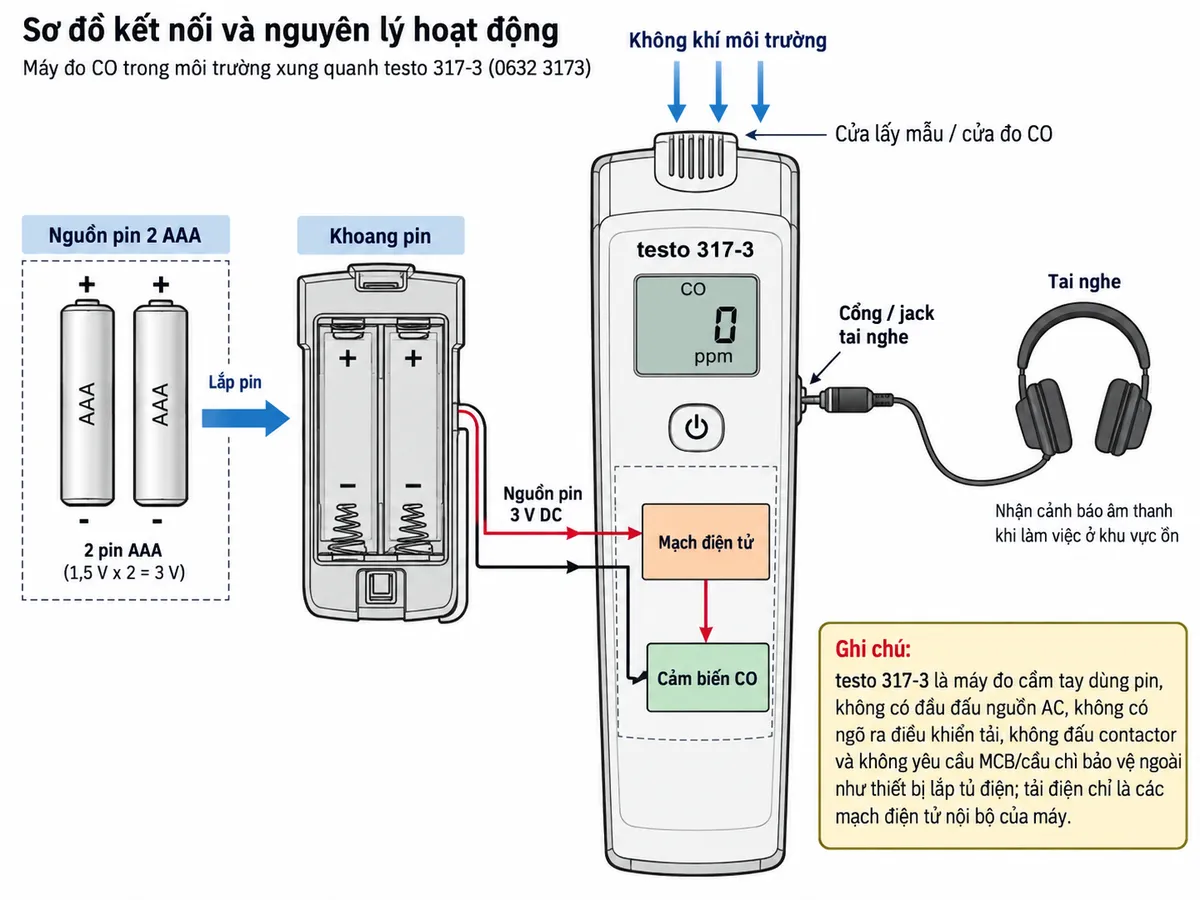 Vẽ sơ đồ đấu nối/kết nối kỹ thuật cho Máy đo CO trong môi trường xung quanh testo 317-3 mã 0632 3173 trên nền trắng, bố cục ngang. Thể hiện nguồn cấp bằng 2 pin AAA đi vào khoang pin của testo 317-3, ghi rõ cực + và - theo chiều lắp pin; từ khối nguồn pin đi tới mạch điện tử và cảm biến CO bên trong thiết bị. Thể hiện cổng/jack tai nghe của testo 317-3 kết nối với tai nghe để nhận cảnh báo âm thanh khi làm việc ở khu vực ồn. Vẽ vùng không khí môi trường đi vào cửa lấy mẫu/cửa đo CO của thiết bị. Ghi chú rõ testo 317-3 là máy đo cầm tay dùng pin, không có đầu đấu nguồn AC, không có ngõ ra điều khiển tải, không đấu contactor và không yêu cầu MCB/cầu chì bảo vệ ngoài như thiết bị lắp tủ điện; tải điện chỉ là các mạch điện tử nội bộ của máy.