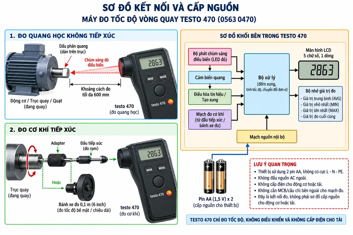 Sơ đồ kết nối và cấp nguồn của máy đo tốc độ vòng quay testo 470 0563 0470 trên nền trắng, bố cục ngang, chú thích tiếng Việt. Vẽ riêng nguồn 2 pin AA đi vào mạch nguồn nội bộ của testo 470 rồi cấp cho bộ phát chùm sáng điều biến, cảm biến quang, bộ xử lý và màn hình LCD; ghi rõ thiết bị không có cực L-N-PE, không đấu nguồn AC ngoài và không cấp điện cho tải nên không cần MCB/cầu chì bên ngoài cho mạch đo. Tạo hai phương án kết nối đo: phương án quang học gồm động cơ/trục/quạt đang quay → dấu phản quang → chùm sáng đỏ của testo 470 với khoảng cách đo tối đa 600 mm; phương án cơ khí gồm trục quay → adapter → đầu tiếp xúc hoặc bánh xe đo 0,1 m/6 inch → testo 470. Thể hiện rõ đây là kết nối đo, không phải sơ đồ cấp nguồn cho động cơ hoặc tải.