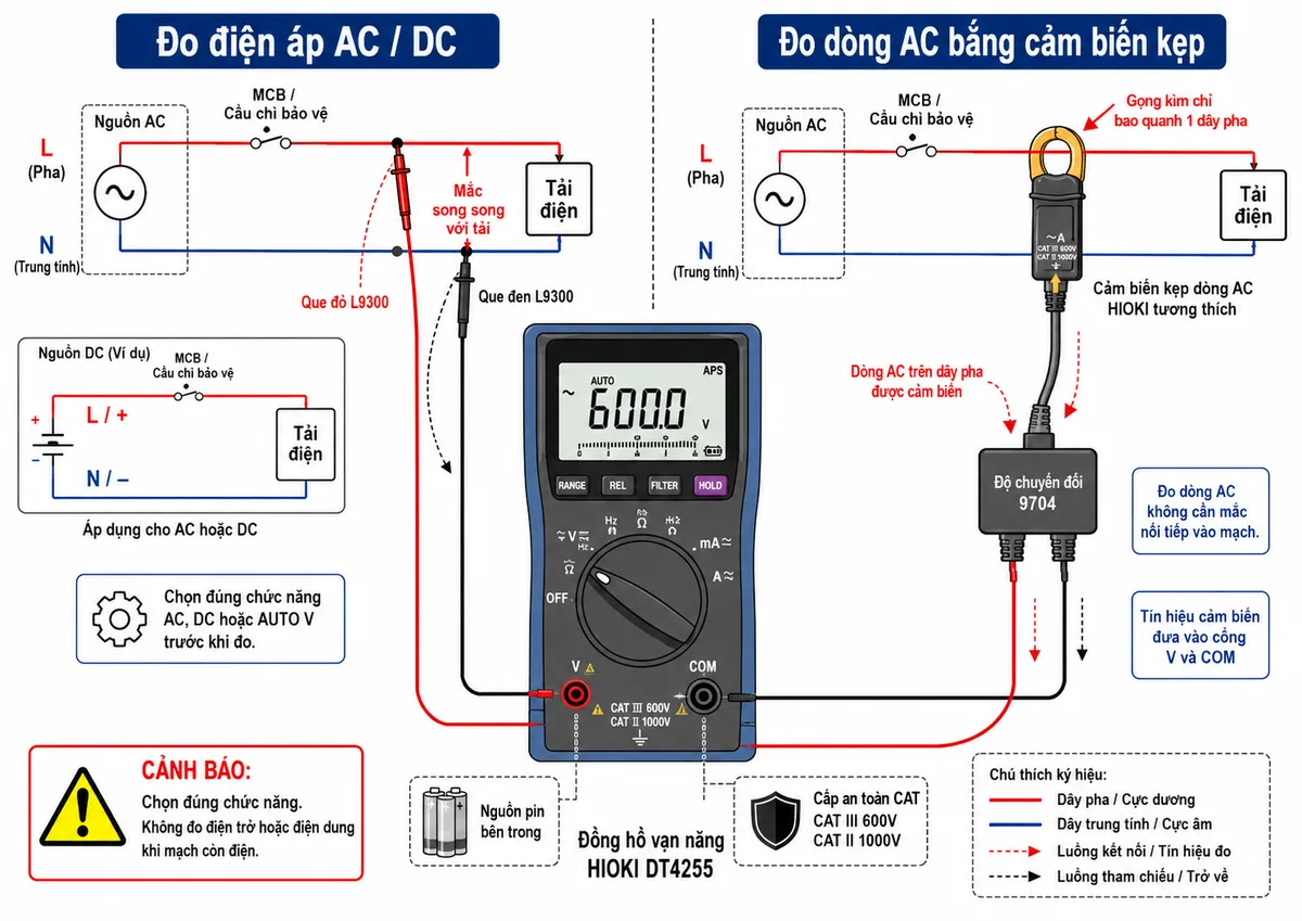 Vẽ sơ đồ đấu dây và kết nối Đồng hồ vạn năng HIOKI DT4255, nền trắng, bố cục ngang, nhãn tiếng Việt, phong cách kỹ thuật điện công nghiệp. Chia hình thành hai phần: phần bên trái đo điện áp AC hoặc DC, thể hiện nguồn điện, MCB hoặc cầu chì bảo vệ, tải điện, dây pha hoặc cực dương và dây trung tính hoặc cực âm; que đỏ L9300 nối cổng V của DT4255 tới điểm đo, que đen nối cổng COM tới điểm tham chiếu, đồng hồ mắc song song với tải. Phần bên phải đo dòng AC bằng cảm biến kẹp HIOKI tương thích, gọng kìm chỉ bao quanh một dây pha cấp cho tải, tín hiệu cảm biến đi qua bộ chuyển đổi 9704 rồi nối vào cổng V và COM của DT4255. Thể hiện nguồn pin bên trong đồng hồ, mũi tên luồng tín hiệu, ký hiệu CAT và cảnh báo chọn đúng chức năng, không đo điện trở hoặc điện dung khi mạch còn điện.