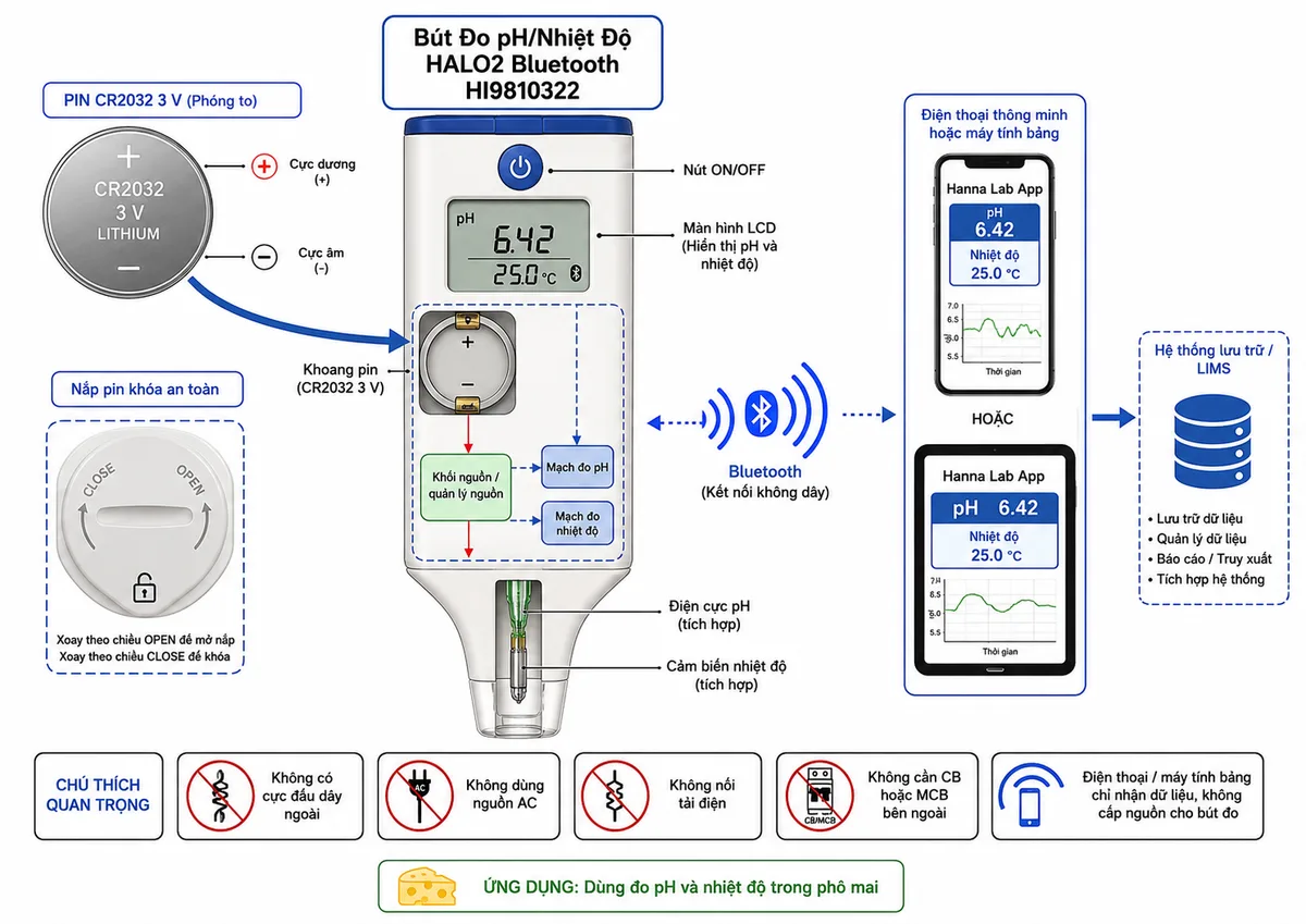 Sơ đồ kết nối sử dụng Bút Đo pH/Nhiệt Độ cho Phô Mai HALO2 Bluetooth Hanna HI9810322, nền trắng, bố cục ngang và nhãn tiếng Việt. Thể hiện pin lithium CR2032 3 V với cực dương và cực âm tiếp xúc đúng vị trí trong khoang pin, nắp pin có cơ cấu khóa, khối nguồn nội bộ, nút ON/OFF, màn hình LCD, điện cực pH và cảm biến nhiệt độ tích hợp. Vẽ kết nối Bluetooth không dây từ HI9810322 tới điện thoại hoặc máy tính bảng chạy Hanna Lab App, sau đó có thể chuyển dữ liệu tới hệ thống lưu trữ hoặc LIMS. Ghi chú rõ thiết bị không có cực đấu dây ngoài, không dùng nguồn AC, không nối tải điện và không cần CB hoặc MCB bên ngoài; điện thoại chỉ là thiết bị nhận dữ liệu, không phải tải được cấp nguồn từ bút đo.