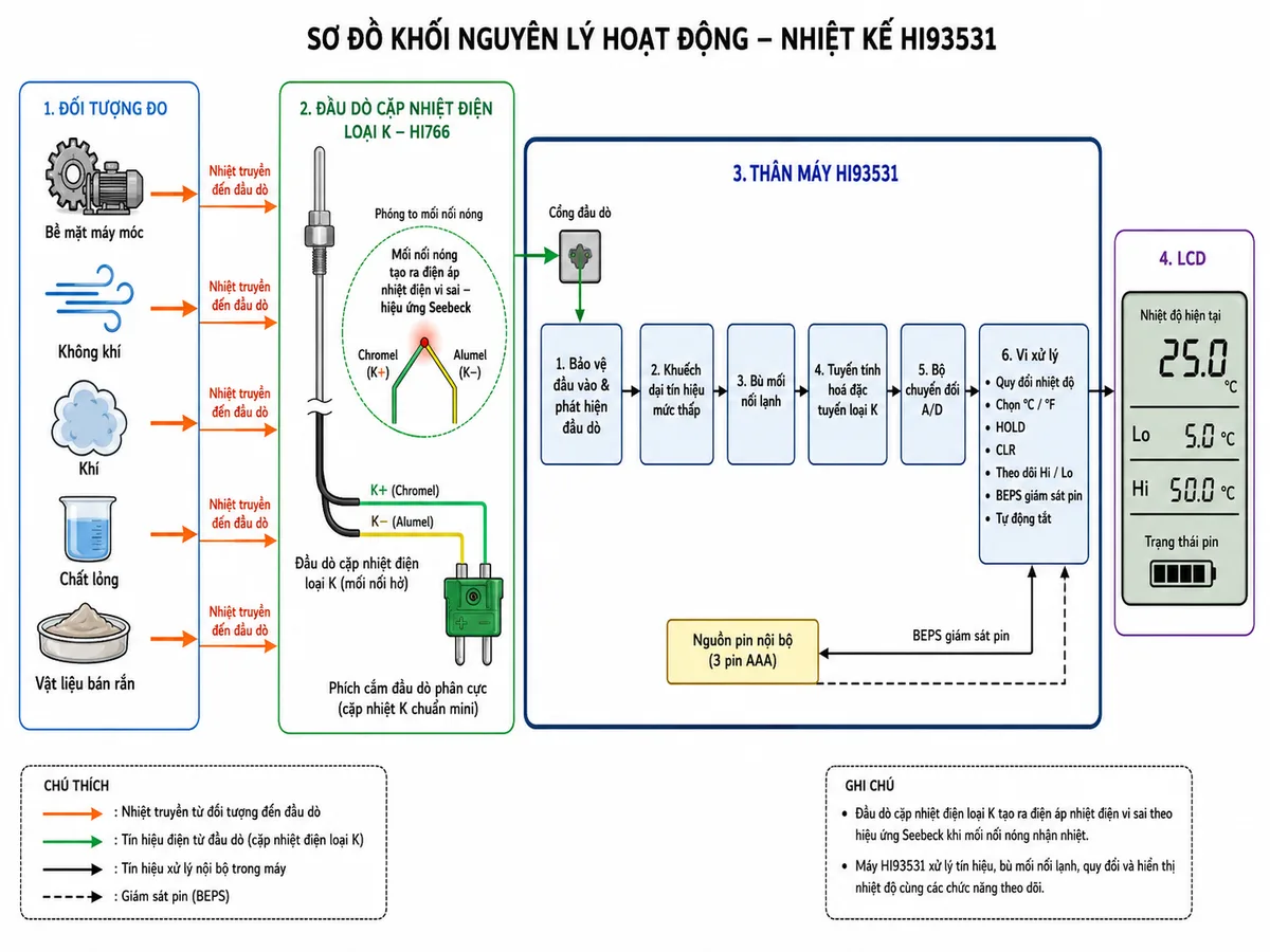 Vẽ sơ đồ khối nguyên lý hoạt động của nhiệt kế Hanna HI93531 trên nền trắng, bố cục ngang. Luồng bắt đầu từ đối tượng đo gồm bề mặt máy móc, không khí, khí, chất lỏng hoặc vật liệu bán rắn truyền nhiệt tới đầu dò cặp nhiệt điện loại K dòng HI766. Bên trong đầu dò thể hiện mối nối nóng giữa Chromel và Alumel tạo điện áp nhiệt điện vi sai theo hiệu ứng Seebeck. Tín hiệu đi qua dây K+ và K− cùng phích đầu dò vào cổng HI93531, sau đó lần lượt qua khối bảo vệ đầu vào và phát hiện đầu dò, khuếch đại tín hiệu mức thấp, bù mối nối lạnh, tuyến tính hóa đặc tuyến loại K, bộ chuyển đổi A/D và vi xử lý. Vi xử lý thực hiện quy đổi nhiệt độ, chọn °C hoặc °F, HOLD, CLR, theo dõi giá trị Hi/Lo, giám sát pin bằng BEPS và tự động tắt; đầu ra cuối cùng là màn hình LCD hiển thị nhiệt độ hiện tại, Lo, Hi và trạng thái pin.