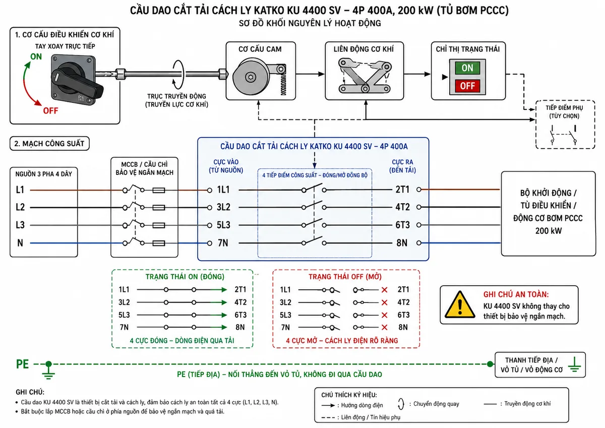 Vẽ sơ đồ khối nguyên lý hoạt động của cầu dao cắt tải Katko KU 4400 SV trên nền trắng, bố cục ngang. Phía trên thể hiện tay xoay trực tiếp ON-OFF truyền lực qua trục đến cơ cấu cam, cơ cấu liên động cơ khí, khối chỉ thị trạng thái và nhánh tiếp điểm phụ tùy chọn. Phía dưới thể hiện nguồn L1-L2-L3-N đi vào các cực 1L1-3L2-5L3-7N, qua bốn tiếp điểm công suất đóng mở đồng bộ rồi đi ra các cực 2T1-4T2-6T3-8N. Minh họa trạng thái ON với bốn tiếp điểm đóng và mũi tên dòng điện hướng đến bộ khởi động hoặc động cơ bơm PCCC 200 kW; trạng thái OFF với bốn tiếp điểm mở và vùng cách ly điện rõ ràng phía tải. Bổ sung khối MCCB hoặc cầu chì bảo vệ phía trước và ghi chú PE nối thẳng đến vỏ tủ, không đi qua cầu dao.