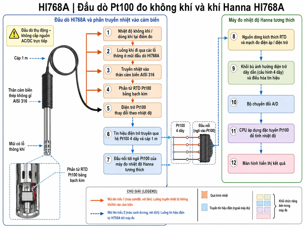 Sơ đồ nguyên lý hoạt động dạng block diagram kỹ thuật của Hanna HI768A trên nền trắng: nhiệt độ không khí hoặc dòng khí tại điểm đo → luồng khí đi qua các lỗ thông ở mũi đầu dò HI768A → truyền nhiệt vào thân cảm biến thép không gỉ AISI 316 → phần tử RTD Pt100 bằng bạch kim → điện trở Pt100 thay đổi theo nhiệt độ → tín hiệu điện trở truyền qua hệ Pt100 4 dây và cáp 1 m → đầu nối tới ngõ Pt100 của máy đo nhiệt độ Hanna tương thích → nguồn dòng kích thích RTD và mạch đo điện áp/điện trở → khối bù ảnh hưởng điện trở dây dẫn của cấu hình 4 dây và điều hòa tín hiệu → bộ chuyển đổi A/D → CPU áp dụng đặc tuyến Pt100 để tính nhiệt độ → màn hình hiển thị kết quả. Dùng hai kiểu mũi tên khác nhau để phân biệt luồng truyền nhiệt từ không khí/khí vào cảm biến và luồng tín hiệu điện từ HI768A tới máy đo; ghi chú đầu dò HI768A là cảm biến thụ động, không cấp nguồn AC/DC trực tiếp.