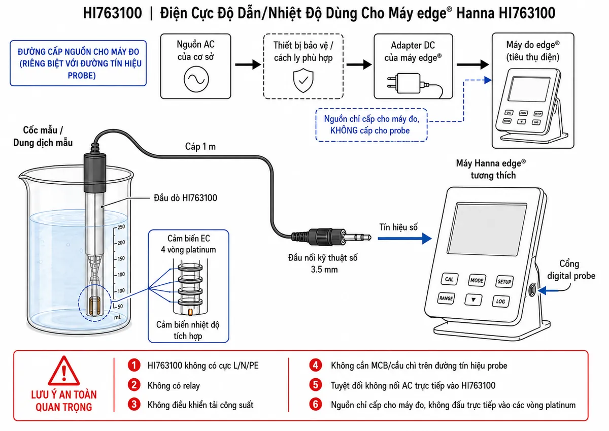 Sơ đồ nguyên lý hoạt động dạng block diagram kỹ thuật của Hanna HI763100 trên nền trắng, bố cục ngang: bắt đầu từ “Mẫu dung dịch chứa các ion hòa tan” → “Cụm cảm biến EC 4 vòng platinum HI763100”. Tách bốn vòng thành hai vòng ngoài “Drive electrodes – nhận tín hiệu kích thích AC” → tạo vòng dòng điện ion qua dung dịch, và hai vòng trong “Sense electrodes – đo sụt áp do dòng điện tạo ra” → “Mạch xử lý tín hiệu kỹ thuật số trong đầu dò” → “Xử lý theo đặc tính cell và dữ liệu hiệu chuẩn” → “Dữ liệu EC kỹ thuật số”. Tạo nhánh song song từ “Cảm biến nhiệt độ tích hợp” → “Đo nhiệt độ mẫu” → “Bù nhiệt độ ATC theo cấu hình máy đo” → hợp nhất thành “Giá trị EC đã xử lý”. Thêm khối “Vi mạch HI763100 lưu loại cảm biến, số sê-ri và dữ liệu hiệu chuẩn” nối vào quá trình xử lý. Sau đó dữ liệu → cáp 1 m và jack digital 3.5 mm → máy edge® tương thích → hiển thị EC/nhiệt độ và xử lý TDS/độ mặn theo chức năng của máy. Ghi chú công nghệ 4 vòng giúp giảm ảnh hưởng phân cực và cho phép đo trên phạm vi độ dẫn rộng bằng một đầu dò.