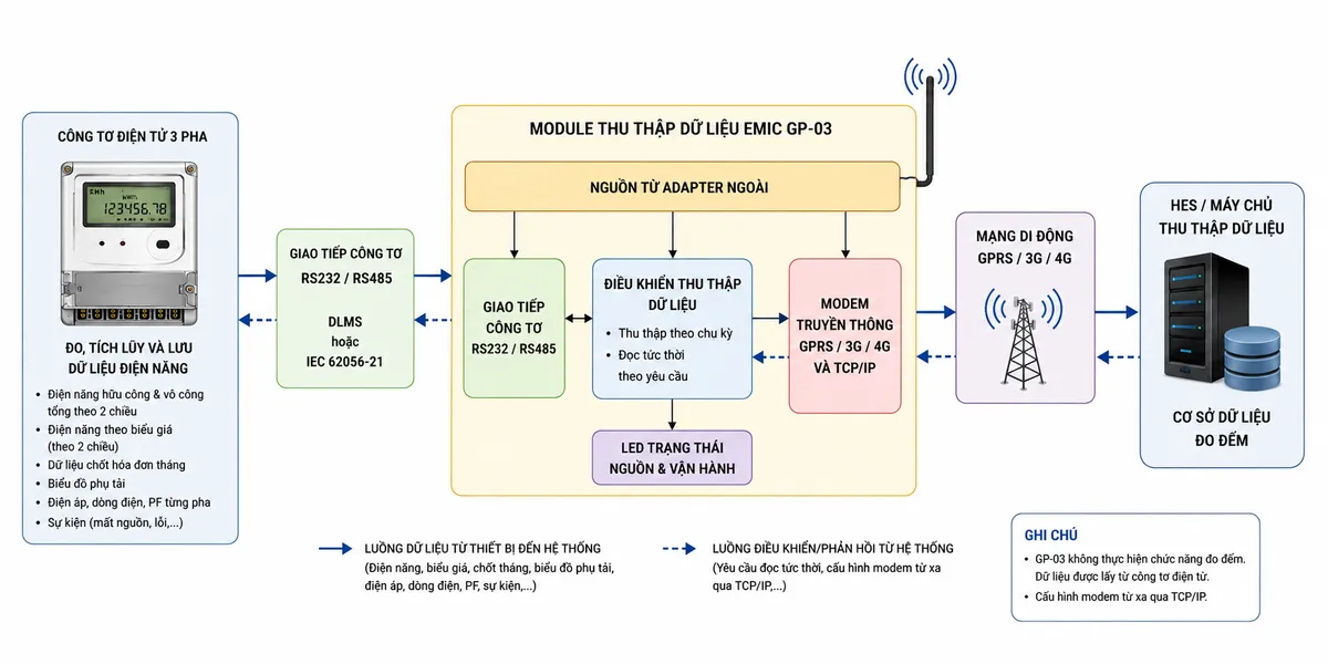 Vẽ sơ đồ nguyên lý hoạt động dạng khối của Module Thu thập dữ liệu EMIC GP-03 trên nền trắng, bố cục ngang. Từ trái sang phải gồm: khối Công tơ điện tử 3 pha đo, tích lũy và lưu dữ liệu điện năng; khối giao tiếp công tơ RS232/RS485 sử dụng giao thức DLMS hoặc IEC 62056-21; bên trong GP-03 thể hiện ở mức chức năng các khối nguồn từ adapter ngoài, khối giao tiếp công tơ, khối điều khiển quá trình thu thập dữ liệu theo chu kỳ/đọc tức thời, khối LED trạng thái nguồn và vận hành, khối modem truyền thông GPRS/3G/4G và TCP/IP; tiếp theo là mạng di động; cuối cùng là HES/máy chủ và cơ sở dữ liệu đo đếm. Dùng mũi tên từ công tơ qua GP-03 tới HES để thể hiện luồng dữ liệu điện năng, biểu giá, dữ liệu chốt tháng, biểu đồ phụ tải, điện áp/dòng điện/hệ số công suất và sự kiện; dùng mũi tên chiều ngược từ HES qua mạng về GP-03 để thể hiện yêu cầu đọc tức thời và cấu hình modem từ xa qua TCP/IP. Không bổ sung các bộ nhớ, watchdog, dung lượng lưu trữ hay thông số nội bộ chưa được catalogue GP-03 công bố.