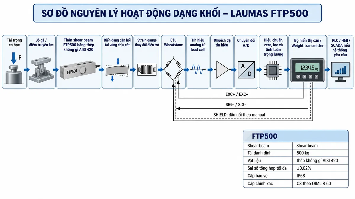 Vẽ sơ đồ nguyên lý hoạt động dạng khối cho Laumas FTP500 trên nền trắng, bố cục ngang. Luồng chính gồm: Tải trọng cơ học → Bộ gá / điểm truyền lực → Thân shear beam FTP500 bằng thép không gỉ AISI 420 → Biến dạng đàn hồi tại vùng chịu cắt → Strain gauge thay đổi điện trở → Cầu Wheatstone → Tín hiệu analog từ load cell → Khuếch đại tín hiệu → Chuyển đổi A/D → Hiệu chuẩn, zero, lọc và tính toán trọng lượng → Bộ hiển thị cân / Weight transmitter → PLC / HMI / SCADA nếu hệ thống yêu cầu. Vẽ nhánh từ thiết bị điện tử cân cấp EXC+/EXC- tới cầu Wheatstone và nhận SIG+/SIG- trở về; thể hiện SHIELD đi theo cáp tín hiệu với ghi chú đấu nối theo manual. Bổ sung khối thông tin nhận diện gồm: FTP500, shear beam, tải danh định 500 kg, thép không gỉ AISI 420, sai số tổng hợp tối đa ±0,02%, cấp bảo vệ IP68 và cấp chính xác C3 theo OIML R 60.