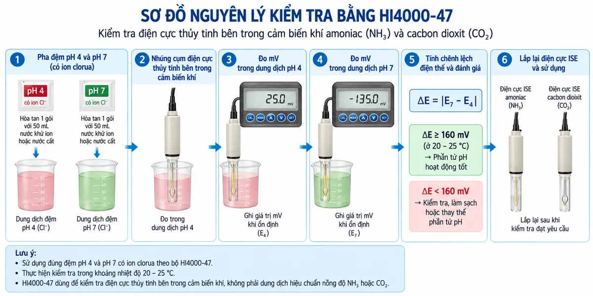 Sơ đồ nguyên lý kiểm tra HI4000-47: pha đệm pH 4 và pH 7 → nhúng cụm điện cực thủy tinh bên trong cảm biến khí → đo mV từng dung dịch → tính chênh lệch mV → đánh giá tình trạng phần tử pH → lắp lại điện cực ISE amoniac hoặc CO2