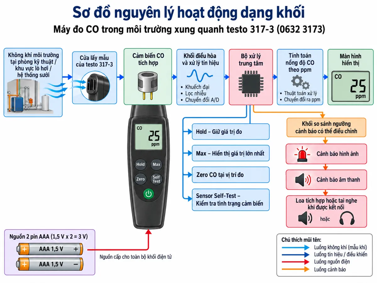 Vẽ sơ đồ nguyên lý hoạt động dạng khối cho Máy đo CO trong môi trường xung quanh testo 317-3 mã 0632 3173 trên nền trắng, bố cục ngang. Luồng chính: không khí môi trường tại phòng kỹ thuật/khu vực lò hơi/hệ thống sưởi → cửa lấy mẫu của testo 317-3 → cảm biến CO tích hợp → khối điều hòa và xử lý tín hiệu → bộ xử lý trung tâm → tính toán nồng độ CO theo ppm → màn hình hiển thị. Từ bộ xử lý chia nhánh tới khối so sánh ngưỡng cảnh báo có thể điều chỉnh → cảnh báo hình ảnh và cảnh báo âm thanh → loa tích hợp hoặc tai nghe khi được kết nối. Vẽ thêm các nhánh chức năng Hold giữ giá trị đo, Max hiển thị giá trị lớn nhất, Zero CO tại vị trí đo và Sensor Self-Test kiểm tra tình trạng cảm biến. Thể hiện nguồn 2 pin AAA cấp cho toàn bộ khối điện tử.