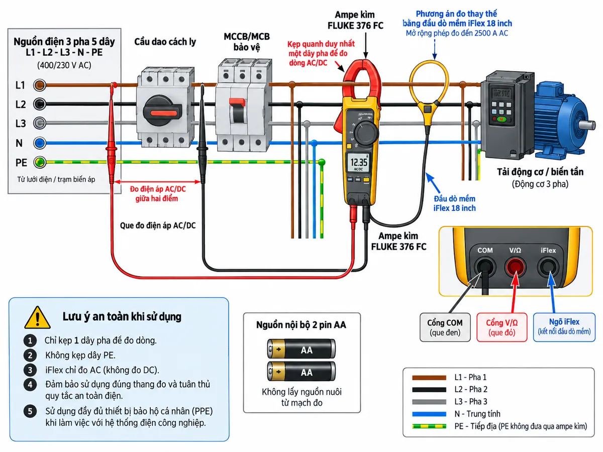 Sơ đồ nguyên lý hoạt động dạng khối của Ampe kìm AC/DC True-rms FLUKE 376 FC trên nền trắng, bố cục ngang, chú thích tiếng Việt. Luồng đo dòng chính: dây dẫn mang dòng AC/DC → từ trường quanh dây → hàm kẹp độ mở 34 mm → phần tử cảm nhận dòng → điều hòa tín hiệu → chia thành nhánh xử lý AC True-rms và nhánh xử lý DC → chuyển đổi A/D → bộ xử lý số → màn hình. Từ đường AC thêm bộ lọc thông thấp VFD trước xử lý True-rms và nhánh INRUSH bắt dòng khởi động. Vẽ nhánh iFlex: dây dẫn mang dòng AC → đầu dò dòng mềm iFlex 18 inch → ngõ iFlex → điều hòa tín hiệu → xử lý True-rms → bộ xử lý số, ghi chú phạm vi đến 2500 A AC và đo tần số đến 500 Hz. Vẽ luồng điện áp: cổng V/Ω và COM → bảo vệ đầu vào → chia áp/điều hòa tín hiệu → xử lý AC True-rms hoặc DC → A/D → bộ xử lý. Vẽ thêm nhánh điện trở/thông mạch/điện dung, Min/Max/Average, Bluetooth Fluke Connect và nguồn nội bộ 2 pin AA.