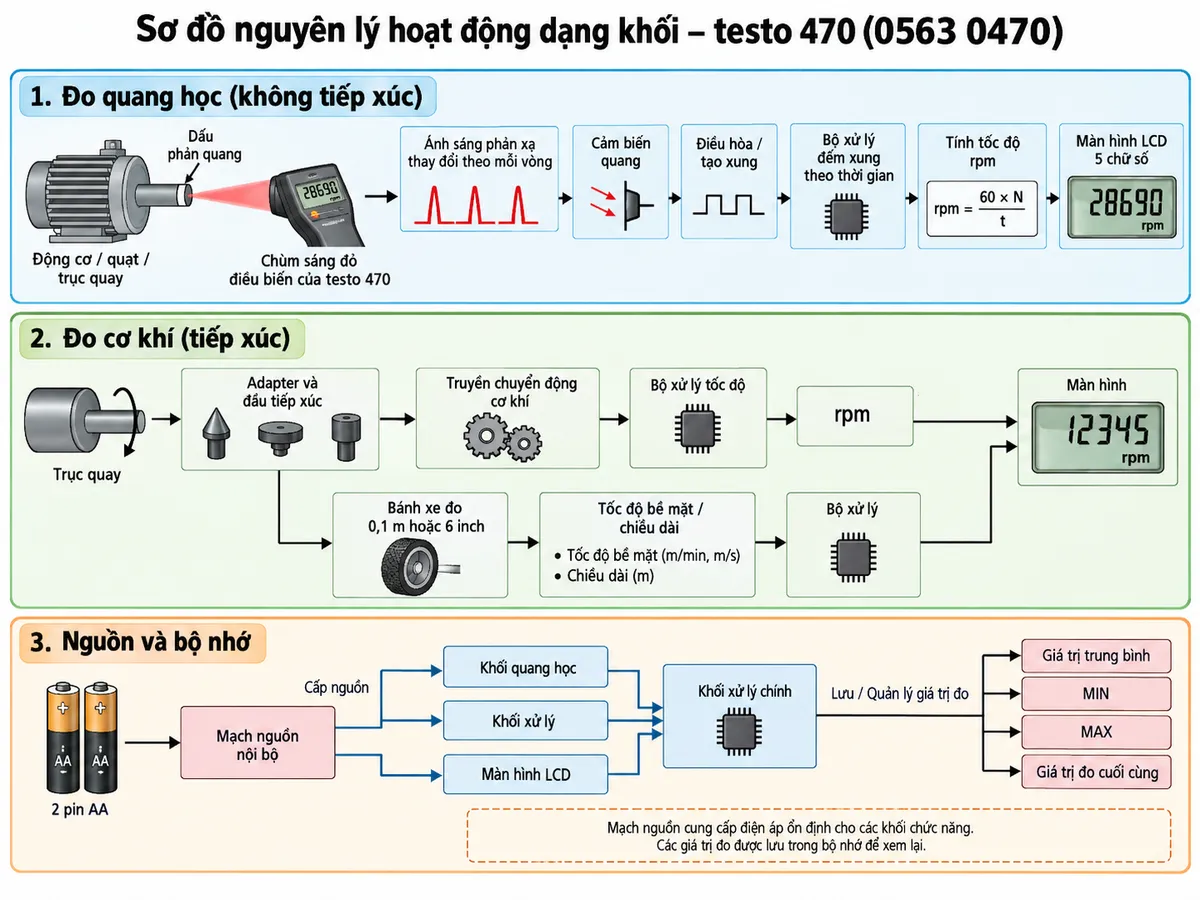 Sơ đồ nguyên lý hoạt động dạng khối của máy đo tốc độ vòng quay testo 470 0563 0470 trên nền trắng, bố cục ngang, chú thích tiếng Việt. Tạo hai luồng đo song song. Luồng quang học: động cơ/quạt/trục quay → dấu phản quang → chùm sáng đỏ điều biến của testo 470 → ánh sáng phản xạ thay đổi theo mỗi vòng → cảm biến quang → điều hòa/tạo xung → bộ xử lý đếm xung theo thời gian → tính tốc độ rpm → màn hình LCD 5 chữ số. Luồng cơ khí: trục quay → adapter và đầu tiếp xúc → truyền chuyển động cơ khí → bộ xử lý tốc độ → rpm; từ adapter tách thêm nhánh bánh xe đo 0,1 m hoặc 6 inch → tốc độ bề mặt/chiều dài → bộ xử lý → màn hình. Từ bộ xử lý tách các nhánh bộ nhớ giá trị trung bình, MIN, MAX và giá trị đo cuối cùng. Vẽ riêng 2 pin AA → mạch nguồn nội bộ → cấp cho khối quang học, xử lý và màn hình.