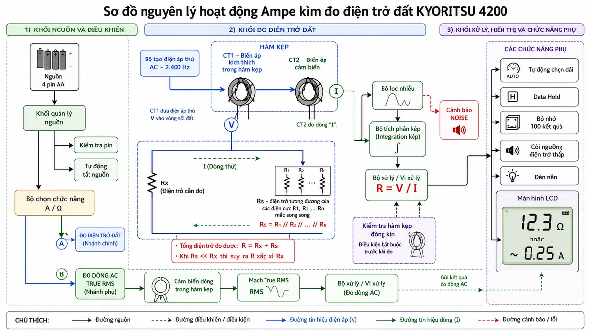 Vẽ sơ đồ nguyên lý hoạt động Ampe kìm đo điện trở đất KYORITSU 4200 trên nền trắng, bố cục ngang, nhãn tiếng Việt. Thể hiện nguồn 4 pin AA đi qua khối quản lý nguồn, kiểm tra pin và tự động tắt đến bộ chọn chức năng A hoặc Ω. Nhánh đo điện trở gồm bộ tạo điện áp thử xoay chiều tần số xấp xỉ 2.400 Hz, biến áp kích thích CT1 trong hàm kẹp đưa điện áp V vào vòng nối đất; vòng đo gồm điện trở cần đo Rx nối tiếp với điện trở tương đương Rs của các điện cực R1, R2 đến Rn mắc song song. Biến áp cảm biến CT2 đo dòng I, qua bộ lọc nhiễu, bộ tích phân kép và bộ xử lý tính R bằng V chia I, với R bằng Rx cộng Rs và điều kiện Rs nhỏ hơn nhiều so với Rx để suy ra R xấp xỉ Rx. Bổ sung nhánh đo dòng AC True RMS, khối kiểm tra hàm kẹp đóng kín, cảnh báo NOISE, tự động chọn dải, Data Hold, bộ nhớ 100 kết quả, còi ngưỡng điện trở thấp, đèn nền và màn hình LCD.