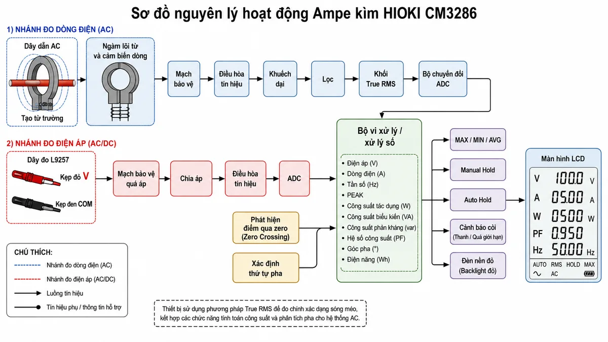 Vẽ sơ đồ nguyên lý hoạt động dạng khối của Ampe kìm HIOKI CM3286, nền trắng, bố cục ngang, phong cách kỹ thuật điện công nghiệp và nhãn tiếng Việt; nhánh dòng điện gồm dây dẫn AC tạo từ trường, ngàm lõi từ và cảm biến dòng, mạch bảo vệ, điều hòa tín hiệu, khuếch đại, lọc, khối True RMS và bộ chuyển đổi ADC; nhánh điện áp gồm kẹp đỏ V và kẹp đen COM của dây L9257, mạch bảo vệ quá áp, chia áp, điều hòa tín hiệu và ADC; hai nhánh đi vào bộ vi xử lý để tính điện áp, dòng điện, tần số, PEAK, công suất tác dụng W, công suất biểu kiến VA, công suất phản kháng var, hệ số công suất PF, góc pha và điện năng Wh; thể hiện nhánh phát hiện điểm qua zero và thứ tự pha; từ bộ xử lý nối tới MAX/MIN/AVG, Manual Hold, Auto Hold, cảnh báo còi và đèn nền đỏ, màn hình LCD hiển thị đồng thời nhiều đại lượng; dùng mũi tên chỉ rõ luồng tín hiệu.