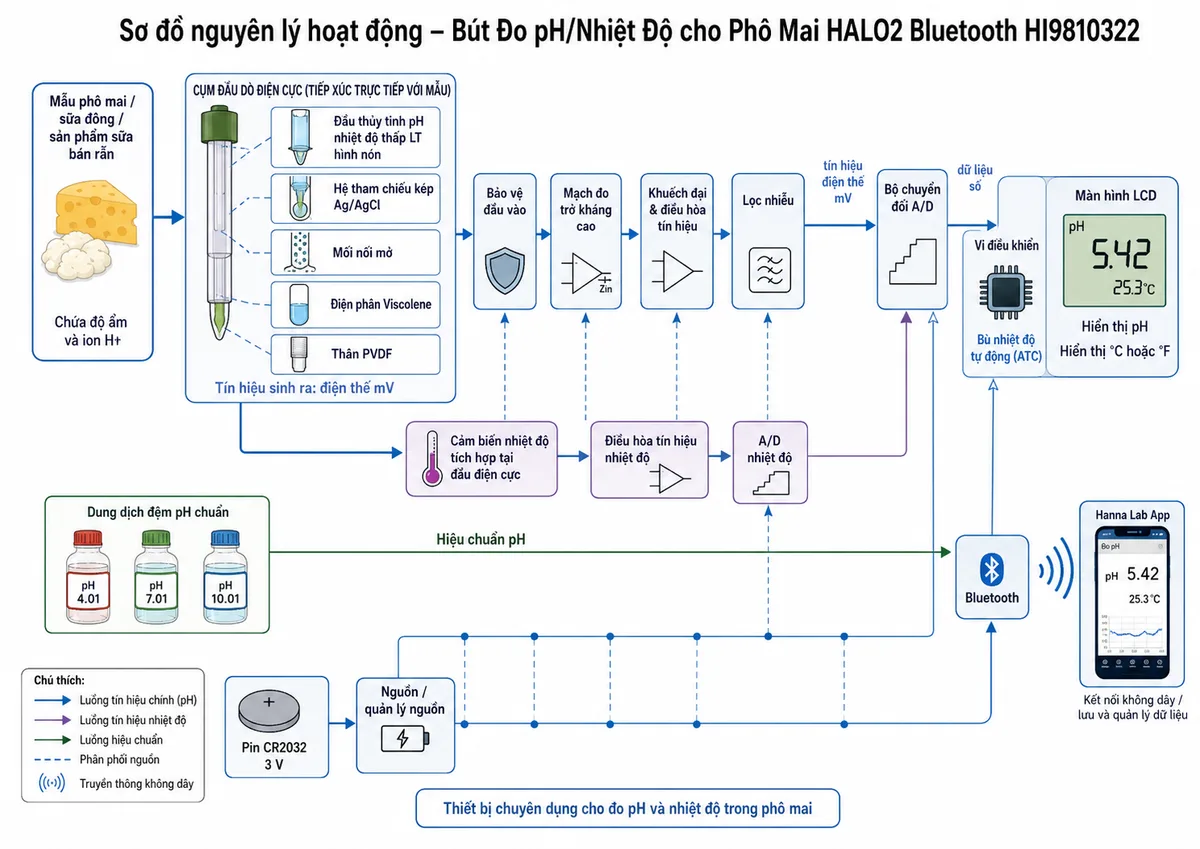 Sơ đồ nguyên lý hoạt động dạng khối của Bút Đo pH/Nhiệt Độ cho Phô Mai HALO2 có Bluetooth Hanna HI9810322, nền trắng, bố cục ngang, phong cách kỹ thuật đo lường và nhãn tiếng Việt. Luồng chính bắt đầu từ mẫu phô mai, sữa đông hoặc sản phẩm sữa bán rắn chứa độ ẩm và ion H+ đi tới đầu thủy tinh pH nhiệt độ thấp LT hình nón; tín hiệu được so sánh với hệ tham chiếu kép Ag/AgCl qua mối nối mở và điện phân Viscolene trong thân PVDF. Điện thế mV đi qua bảo vệ đầu vào, mạch đo trở kháng cao, khuếch đại và điều hòa tín hiệu, lọc nhiễu, bộ chuyển đổi A/D và vi điều khiển, sau đó tới màn hình LCD hiển thị pH. Vẽ nhánh riêng từ cảm biến nhiệt độ tích hợp tại đầu điện cực qua điều hòa tín hiệu và A/D tới vi điều khiển để bù nhiệt độ tự động và hiển thị °C hoặc °F. Bổ sung nhánh hiệu chuẩn từ dung dịch đệm pH chuẩn tới vi điều khiển, nhánh Bluetooth từ vi điều khiển tới Hanna Lab App và nhánh nguồn từ pin CR2032 3 V tới các khối điện tử.