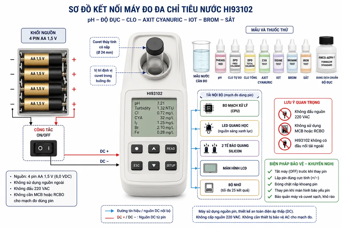 Vẽ sơ đồ kết nối của máy Hanna HI93102 trên nền trắng, bố cục ngang. Bên trái thể hiện khối nguồn gồm 4 pin AA 1,5 V lắp trong khoang pin, ghi rõ cực dương + và cực âm − theo sơ đồ cực tính trên máy; tiếp theo là phím ON/OFF và đường nguồn DC cấp cho tải nội bộ gồm bo mạch xử lý, LED quang học, hai tế bào quang silicon, màn hình LCD và bộ nhớ. Phía trên máy thể hiện cuvet thủy tinh có nắp được đặt đúng rãnh định vị trong buồng đo; bên cạnh là mẫu nước, thuốc thử đúng chỉ tiêu và dung dịch chuẩn độ đục AMCO-AEPA-1. Ghi chú rõ HI93102 không có đầu nối tải ngoài, không đấu nguồn 220 VAC, không cần MCB hoặc RCBO riêng cho mạch đo dùng pin; biện pháp bảo vệ liên quan gồm tắt máy trước khi thay pin, lắp đúng cực tính và đóng chặt nắp khoang pin.