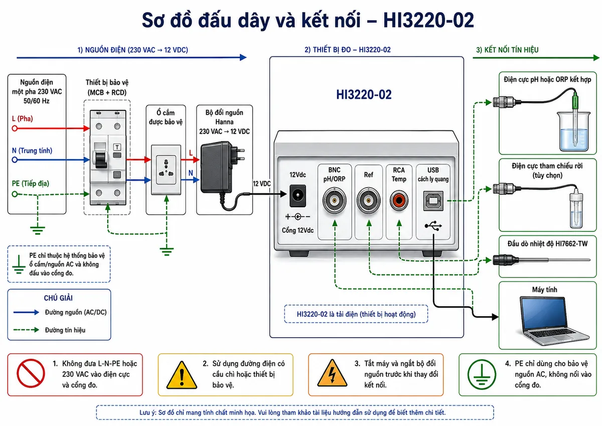 Vẽ sơ đồ đấu dây và kết nối của máy Hanna HI3220-02 trên nền trắng, bố cục ngang. Bên trái là nguồn điện một pha 230 VAC gồm L, N và PE đi qua RCBO hoặc MCB kết hợp RCD, sau đó tới ổ cắm được bảo vệ. Từ ổ cắm, bộ đổi nguồn Hanna chuyển 230 VAC thành 12 VDC và cấp vào cổng 12Vdc của HI3220-02; thể hiện HI3220-02 là tải điện, PE chỉ thuộc hệ thống bảo vệ ổ cắm và không đấu vào cổng đo. Phía phải máy gồm điện cực pH hoặc ORP kết hợp nối cổng BNC pH/ORP, điện cực tham chiếu rời tùy chọn nối cổng Ref, đầu dò nhiệt độ HI7662-TW nối cổng RCA Temp và cổng USB cách ly quang nối máy tính. Dùng mũi tên phân biệt đường nguồn và đường tín hiệu. Ghi chú an toàn: không đưa L-N-PE hoặc 230 VAC vào điện cực và cổng đo; sử dụng đường điện có cầu chì hoặc thiết bị bảo vệ; tắt máy và ngắt bộ đổi nguồn trước khi thay đổi kết nối.