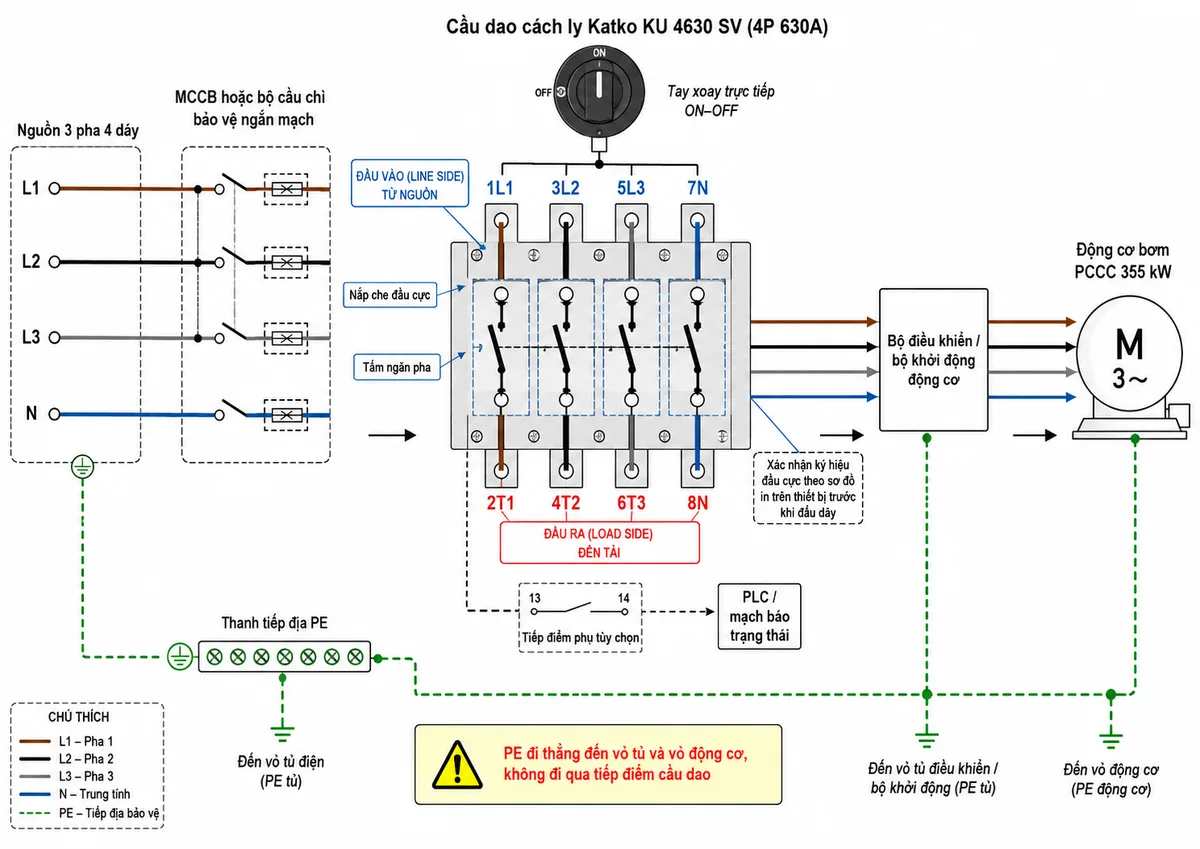 Vẽ sơ đồ đấu dây cầu dao cách ly Katko KU 4630 SV cho tủ bơm PCCC trên nền trắng, bố cục ngang. Bên trái là nguồn ba pha bốn dây L1-L2-L3-N đi qua MCCB hoặc bộ cầu chì bảo vệ ngắn mạch. Từ thiết bị bảo vệ, đấu L1-L2-L3-N vào bốn cực phía nguồn của KU 4630 SV, ký hiệu tham khảo 1L1-3L2-5L3-7N; bốn cực phía tải 2T1-4T2-6T3-8N nối đến bộ điều khiển hoặc bộ khởi động động cơ, sau đó đến động cơ bơm PCCC 355 kW. Thể hiện dây PE đi thẳng từ thanh tiếp địa đến vỏ tủ và vỏ động cơ, tuyệt đối không đi qua tiếp điểm cầu dao. Bổ sung tay xoay trực tiếp ON-OFF, tiếp điểm phụ tùy chọn nối về PLC hoặc mạch báo trạng thái, nắp che đầu cực, tấm ngăn pha và cảnh báo phải xác nhận ký hiệu đầu cực theo sơ đồ in trên thiết bị trước khi đấu dây.