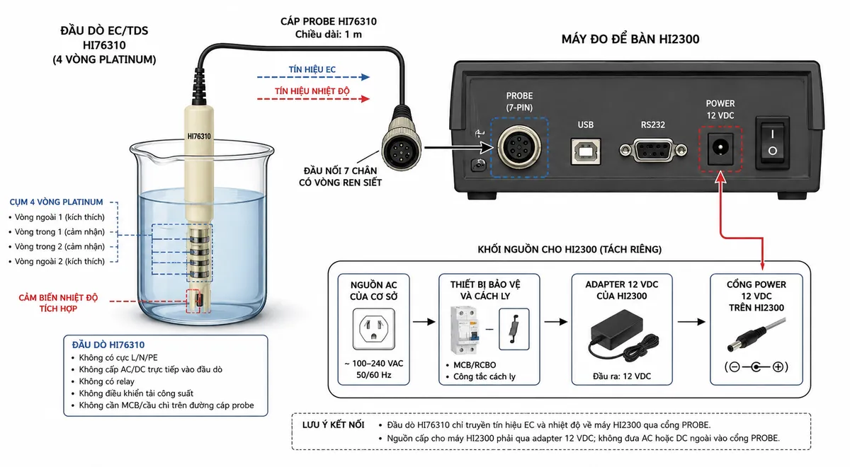 Sơ đồ đấu dây/kết nối kỹ thuật Hanna HI76310 trên nền trắng, bố cục ngang: bên trái là cốc mẫu với đầu dò HI76310 nhúng trong dung dịch, thể hiện cụm 4 vòng platinum và cảm biến nhiệt độ tích hợp; từ đầu dò đi ra cáp 1 m tới đầu nối tròn 7 chân có vòng ren siết, nối vào cổng PROBE phía sau máy Hanna HI2300. Tách riêng khối nguồn: nguồn AC của cơ sở → thiết bị bảo vệ/cách ly phù hợp như MCB/RCBO và công tắc cách ly → adapter 12 VDC của HI2300 → cổng POWER 12 VDC của máy. Ghi rõ HI76310 không có cực L/N/PE, không cấp AC/DC trực tiếp vào đầu dò, không có relay, không điều khiển tải công suất và không cần MCB/cầu chì trên đường cáp probe; thể hiện đường tín hiệu EC và nhiệt độ từ đầu dò về HI2300, không tự suy diễn sơ đồ chân chi tiết bên trong đầu nối 7 chân.