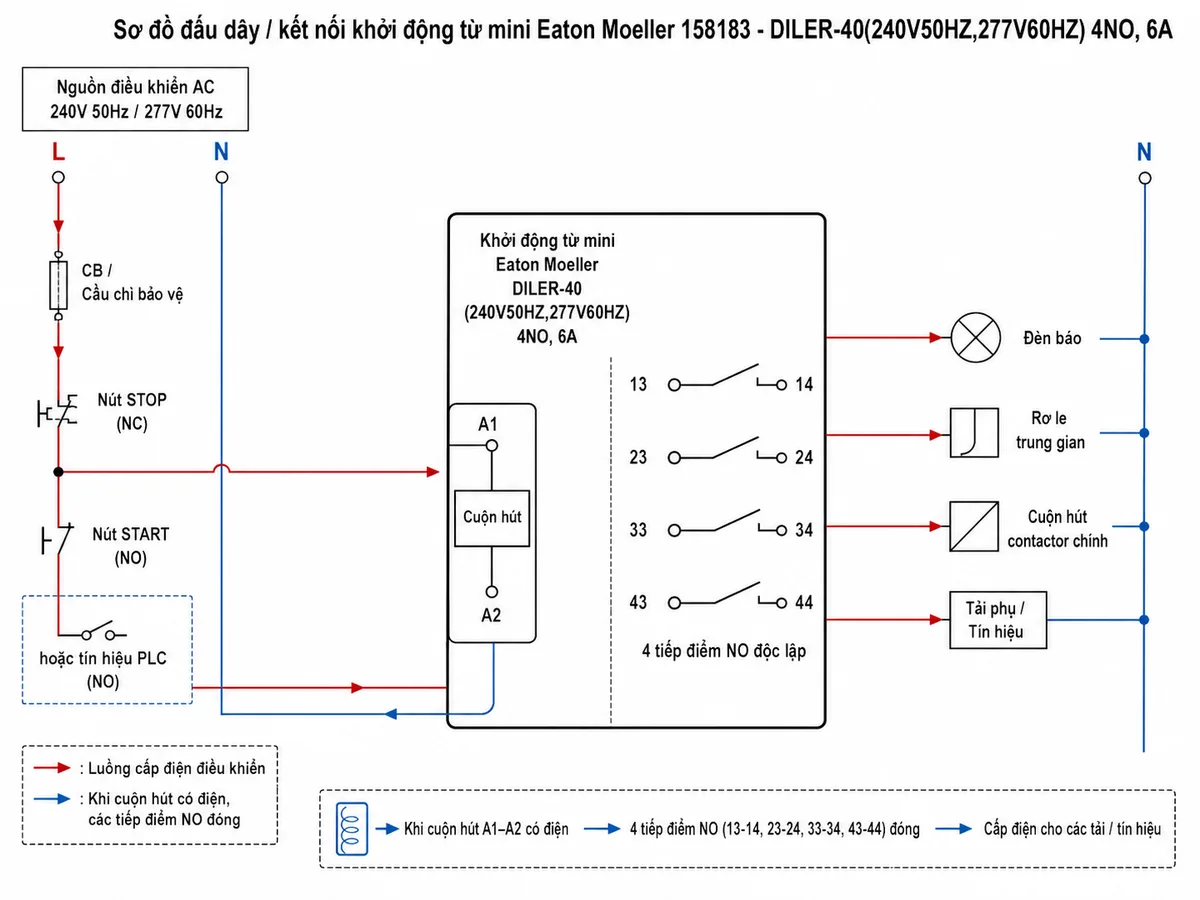 Sơ đồ đấu dây / kết nối khởi động từ mini Eaton Moeller 158183 DILER-40(240V50HZ,277V60HZ): thể hiện nguồn điều khiển AC 240V 50Hz hoặc AC 277V 60Hz đi qua CB hoặc cầu chì bảo vệ, nút STOP thường đóng, nút START thường mở hoặc tín hiệu PLC, đấu vào cực cuộn hút A1-A2; hiển thị 4 cặp tiếp điểm thường mở NO ký hiệu 13-14, 23-24, 33-34, 43-44 cấp tín hiệu cho đèn báo, rơ le trung gian và cuộn hút contactor chính; bố cục sơ đồ điện công nghiệp nền trắng, rõ cực đấu nối, có mũi tên luồng cấp điện và chú thích tiếng Việt.