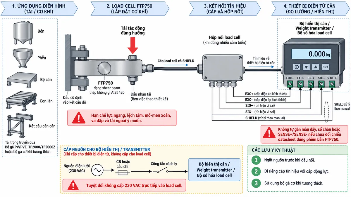 Vẽ sơ đồ đấu dây/kết nối kỹ thuật cho Laumas FTP750 trên nền trắng, bố cục ngang. Bên trái thể hiện bồn, phễu, bệ cân, con lăn hoặc kết cấu cần cân truyền tải trọng theo phương thiết kế qua bộ gá PV/PVZ, TF2000/TF2000Z hoặc bộ gá cơ khí tương thích tới load cell FTP750 dạng shear beam bằng thép không gỉ AISI 420 ở giữa. Thể hiện một đầu FTP750 được cố định chắc chắn vào kết cấu đỡ, đầu nhận tải làm việc đúng hướng; chú thích hạn chế lực ngang, lệch tâm, mô-men xoắn, va đập và tải ngoài ý muốn. Từ FTP750 vẽ cáp load cell có SHIELD tới hộp nối load cell khi sử dụng nhiều cảm biến, sau đó tới bộ hiển thị cân, weight transmitter hoặc bộ số hóa load cell. Thể hiện EXC+/EXC- từ thiết bị điện tử cân cấp điện áp kích thích cho cầu Wheatstone và SIG+/SIG- truyền tín hiệu vi sai từ load cell về thiết bị đọc; SHIELD xử lý theo manual. Không tự gán màu dây, số chân hoặc SENSE+/SENSE- nếu chưa đối chiếu datasheet đúng phiên bản FTP750. Phần nguồn điện lưới chỉ cấp cho bộ hiển thị hoặc transmitter qua CB hoặc cầu chì và công tắc cách ly phù hợp; ghi rõ tuyệt đối không cấp 230 VAC trực tiếp vào load cell. Bổ sung lưu ý ngắt nguồn trước khi đấu nối, đi riêng cáp tín hiệu với cáp động lực và sử dụng bộ gá cơ khí tương thích.