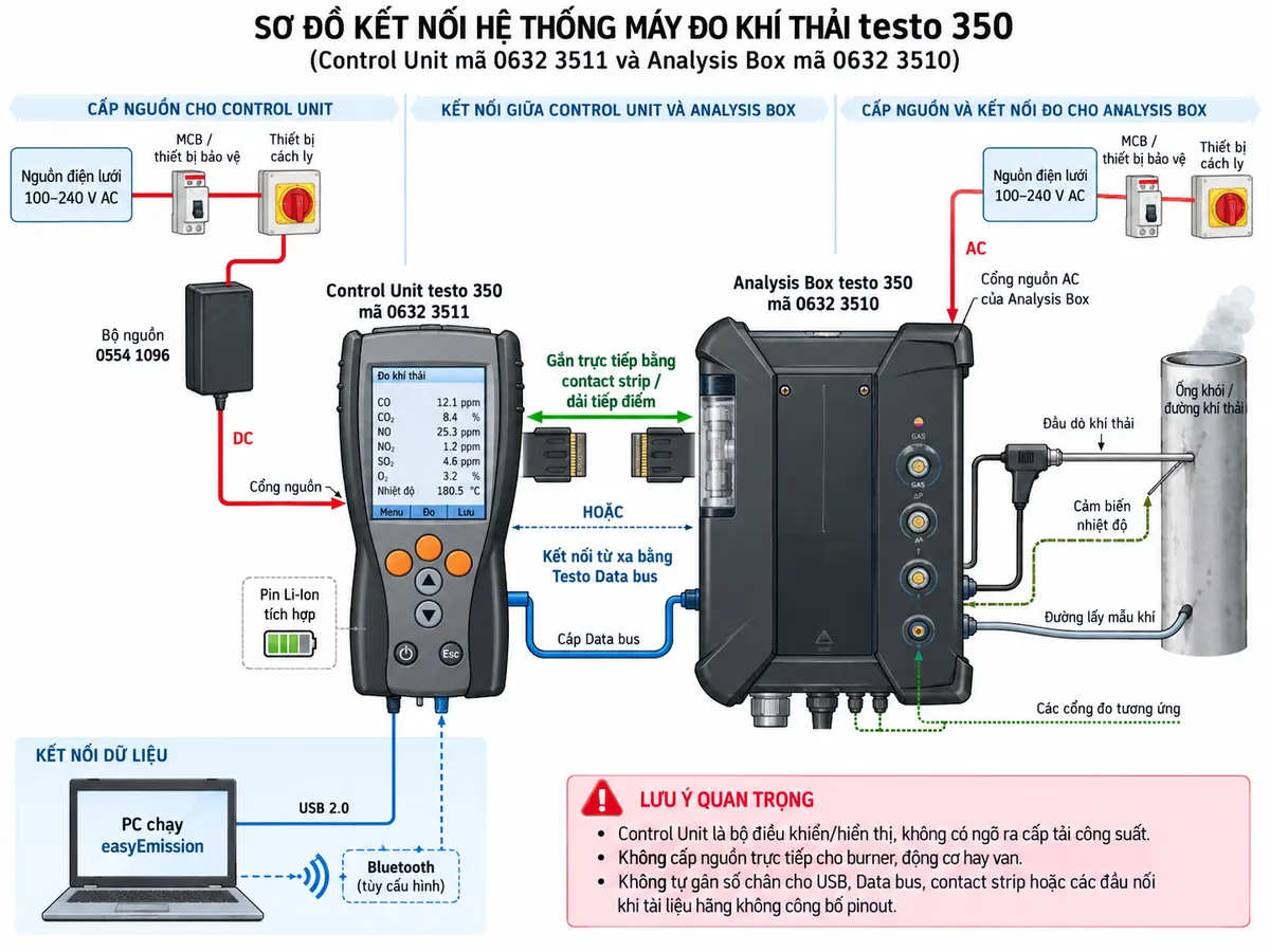 Vẽ sơ đồ đấu dây/kết nối kỹ thuật cho hệ thống testo 350 với Control Unit mã 0632 3511 trên nền trắng, bố cục ngang. Bên trái thể hiện nguồn điện lưới 100–240 V AC đi qua MCB hoặc thiết bị bảo vệ phù hợp và thiết bị cách ly, sau đó vào bộ nguồn tương thích 0554 1096 để cấp cho cổng nguồn của Control Unit testo 350; đồng thời thể hiện pin Li-Ion tích hợp trong Control Unit. Ở giữa vẽ Control Unit 0632 3511 kết nối với Analysis Box testo 350 mã 0632 3510 theo hai phương án: gắn trực tiếp bằng contact strip/dải tiếp điểm hoặc kết nối từ xa bằng Testo Data bus; thể hiện USB 2.0 từ Control Unit tới PC chạy easyEmission và Bluetooth là kết nối tùy cấu hình. Analysis Box được cấp nguồn điện lưới qua bảo vệ và cách ly phù hợp, đồng thời kết nối đầu dò khí thải, cảm biến nhiệt độ và các cổng đo tương ứng. Ghi chú rõ Control Unit là bộ điều khiển/hiển thị, không có ngõ ra cấp tải công suất và không cấp nguồn trực tiếp cho burner, động cơ hay van. Không tự gán số chân cho USB, Data bus, contact strip hoặc các đầu nối khi tài liệu hãng không công bố pinout.