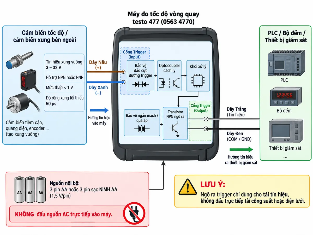 Sơ đồ đấu nối và kết nối Máy đo tốc độ vòng quay testo 477 mã 0563 4770 trên nền trắng, bố cục ngang, chú thích tiếng Việt. Vẽ riêng nguồn nội bộ 3 pin AA hoặc 3 pin sạc NiMH AA cấp cho testo 477, không đấu nguồn AC trực tiếp vào máy. Vẽ cổng trigger với cáp tín hiệu chính hãng: nhánh Trigger Input gồm dây Nâu và dây Xanh đi từ cảm biến tốc độ/cảm biến xung bên ngoài, tín hiệu xung vuông 3–32 V, hỗ trợ NPN hoặc PNP, qua optocoupler cách ly vào testo 477; ghi mức thấp dưới 1 V và độ rộng xung tối thiểu 50 µs. Nhánh Trigger Output gồm dây Trắng và dây Đen từ transistor NPN của testo 477 tới ngõ vào PLC, bộ đếm hoặc thiết bị giám sát, ghi rõ tối đa 32 V và 50 mA. Thể hiện bảo vệ đảo cực cho đường trigger và bảo vệ ngắn mạch/quá áp tích hợp ở ngõ ra. Ghi chú rõ ngõ ra trigger chỉ dùng cho tải tín hiệu, không đấu trực tiếp tải công suất hoặc điện lưới.