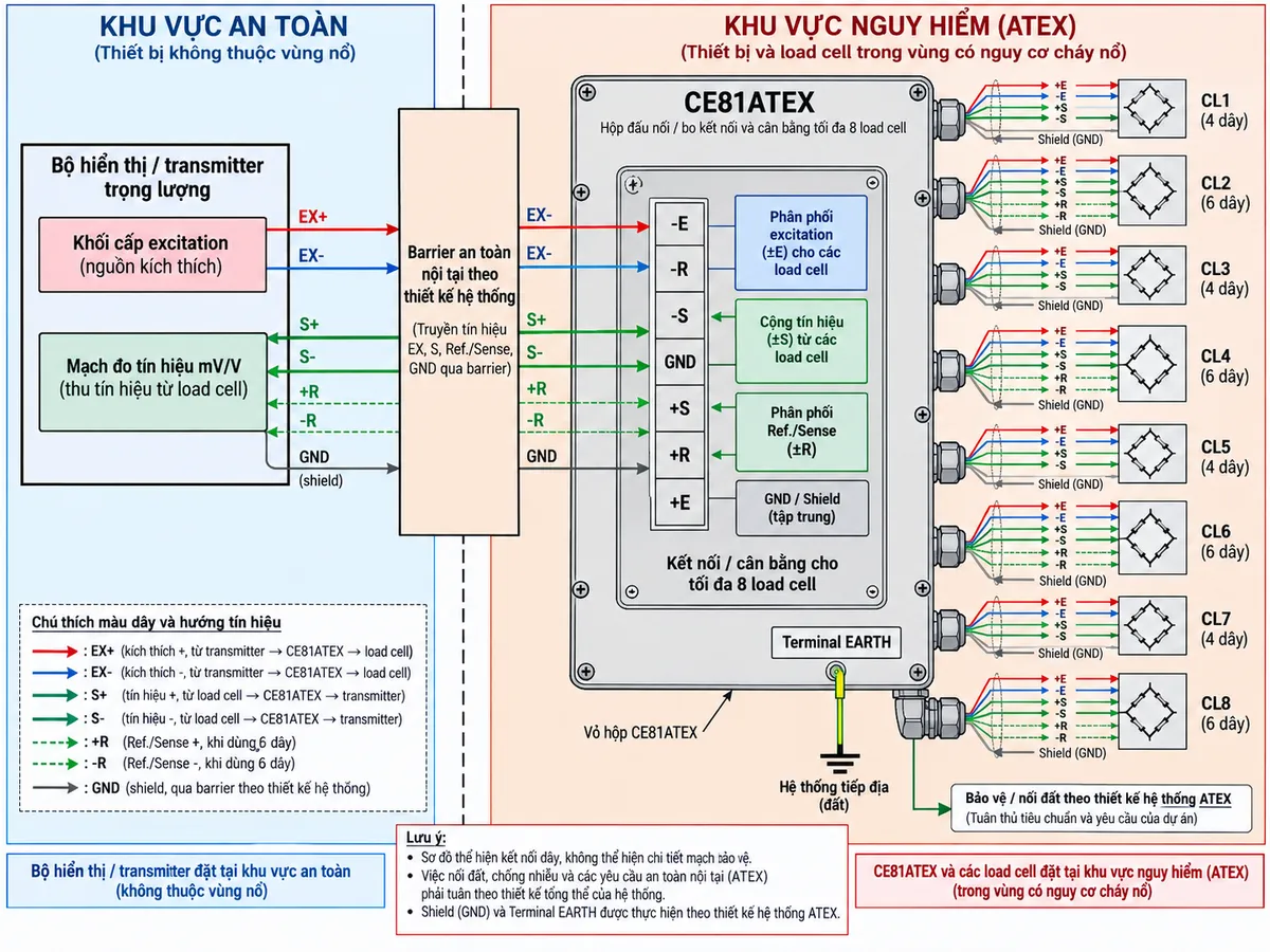 Sơ đồ đấu dây/kết nối Laumas CE81ATEX trên nền trắng, bố cục ngang. Bên trái là bộ hiển thị/transmitter trọng lượng đặt trong khu vực an toàn, thể hiện đường excitation EX+/EX- và tín hiệu S+/S-. Giữa khu vực an toàn và khu vực nguy hiểm bố trí barrier an toàn nội tại theo thiết kế hệ thống. Ở giữa là hộp CE81ATEX với các terminal -E, -R, -S, GND, +S, +R, +E và terminal EARTH; thể hiện bo kết nối/cân bằng cho tối đa 8 load cell. Bên phải bố trí 8 load cell CL1 đến CL8, minh họa cả phương án load cell 4 dây và 6 dây; +E/-E cấp excitation, +S/-S trả tín hiệu mV/V, +R/-R là Ref./Sense khi dùng 6 dây, GND nối shield. Thể hiện 8+1 đầu cáp của hộp, đường nối vỏ/terminal EARTH về hệ thống tiếp địa và khối bảo vệ liên quan theo thiết kế ATEX; dùng mũi tên rõ chiều, không tự gán số chân ngoài các ký hiệu terminal do hãng công bố.