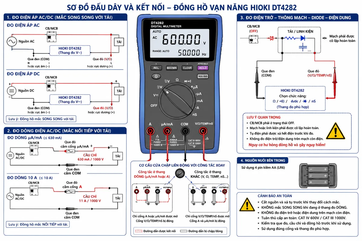 Vẽ sơ đồ đấu dây và kết nối của Đồng hồ vạn năng HIOKI DT4282, nền trắng, bố cục ngang, nhãn tiếng Việt, phong cách kỹ thuật điện công nghiệp. Thể hiện rõ bốn cổng đầu vào A, μA/mA, COM và V/Ω/TEMP/nS cùng cơ cấu cửa chập liên động với công tắc xoay. Nhánh đo điện áp gồm nguồn AC hoặc DC đi qua CB/MCB bảo vệ để cấp cho tải; que đen từ COM nối với N hoặc cực âm, que đỏ từ V/Ω nối với L hoặc cực dương, đồng hồ mắc song song với tải. Nhánh đo dòng gồm nguồn, CB bảo vệ, HIOKI DT4282 và tải mắc nối tiếp; que đen cắm COM, que đỏ lựa chọn cổng μA/mA hoặc A; thể hiện cầu chì 630 mA/1000 V cho ngõ μA/mA và cầu chì 11 A/1000 V cho ngõ A. Nhánh đo điện trở, thông mạch, diode và điện dung thể hiện CB ở trạng thái OFF, tải hoặc linh kiện đã được cô lập và tụ điện đã xả, sử dụng hai cổng COM và V/Ω. Vẽ thêm nguồn nuôi nội bộ 4 pin AA và mũi tên chỉ luồng kết nối. Ghi cảnh báo: cắt nguồn trước khi thay đổi cách mắc, không mắc song song khi đang ở thang đo dòng và không đo điện trở hoặc điện dung trên mạch còn điện.