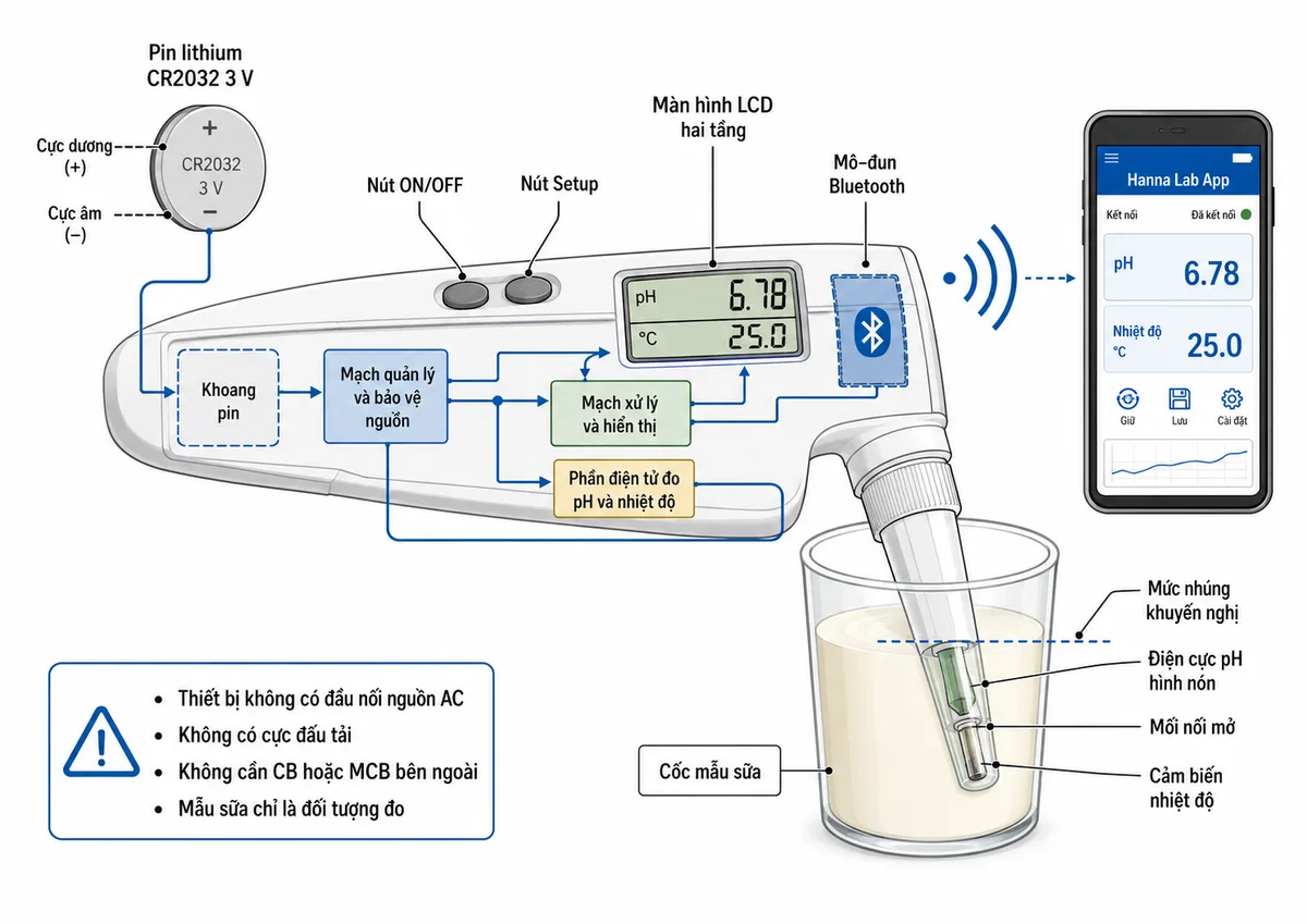 Sơ đồ kết nối sử dụng Bút Đo pH/Nhiệt Độ Chuyên Dụng Cho Sữa với Bluetooth Hanna HI9810342, nền trắng và nhãn tiếng Việt; thể hiện pin lithium CR2032 3 V với cực dương và cực âm nối vào khoang pin, mạch quản lý và bảo vệ nguồn bên trong thân bút, nút ON/OFF, nút Setup, màn hình LCD hai tầng, mô-đun Bluetooth kết nối không dây với điện thoại hoặc máy tính bảng chạy Hanna Lab App; phần đầu đo tích hợp điện cực pH hình nón, mối nối mở và cảm biến nhiệt độ được nhúng đến mức khuyến nghị trong cốc mẫu sữa; ghi chú rõ thiết bị không có đầu nối nguồn AC, không có cực đấu tải, không cần CB hoặc MCB bên ngoài và mẫu sữa chỉ là đối tượng đo