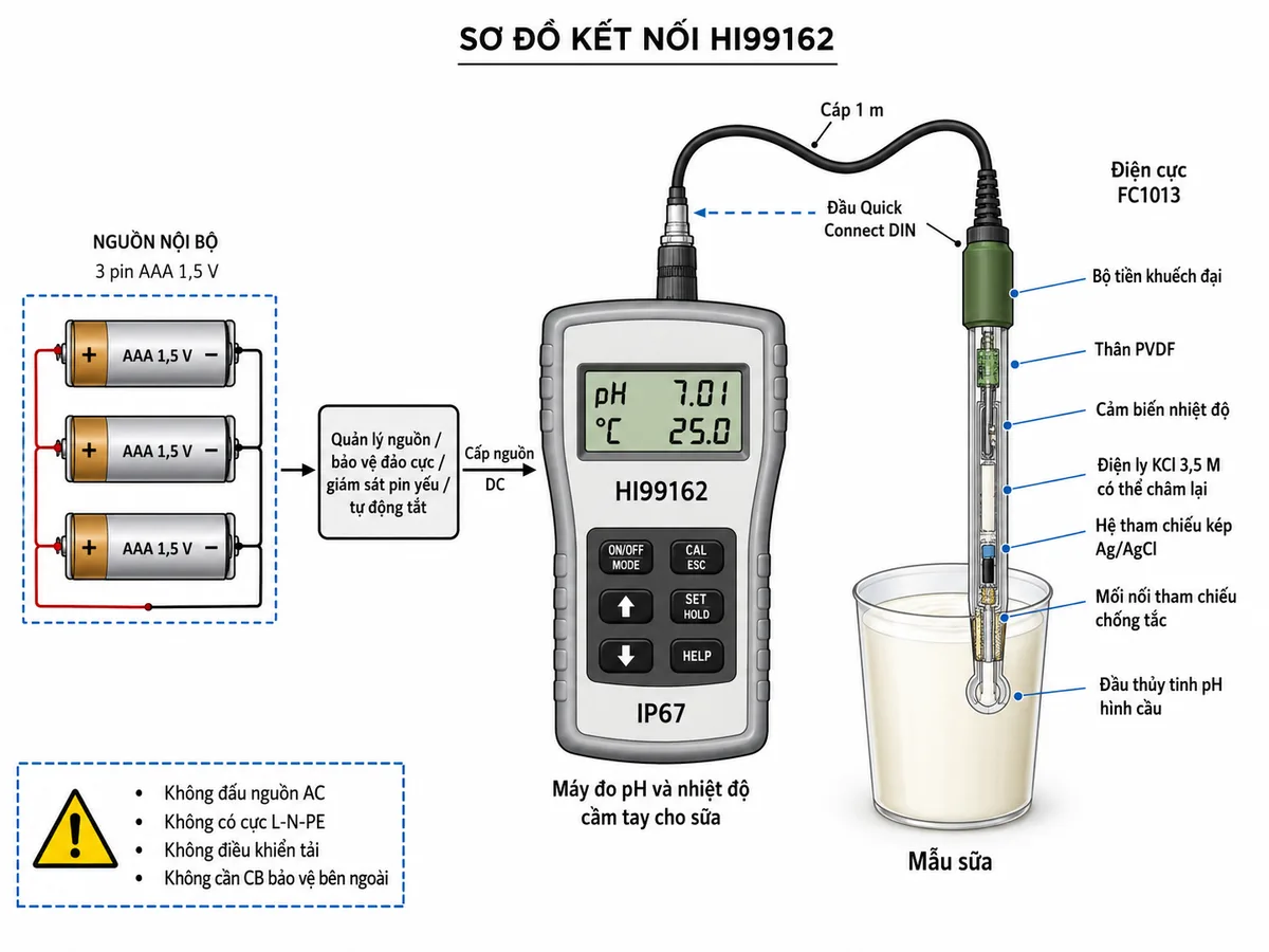 Vẽ sơ đồ kết nối Hanna HI99162 trên nền trắng, bố cục ngang và nhãn tiếng Việt. Bên trái thể hiện nguồn nội bộ gồm 3 pin AAA 1,5 V với đúng cực dương và cực âm đi qua khối quản lý nguồn, bảo vệ đảo cực, giám sát pin yếu và tự động tắt để cấp điện cho máy HI99162. Ở giữa là thân máy HI99162 chuẩn IP67 với màn hình LCD hai dòng. Bên phải là cốc mẫu sữa; điện cực FC1013 nhúng trong mẫu gồm đầu thủy tinh pH hình cầu, hệ tham chiếu kép Ag/AgCl, điện ly KCl 3,5 M có thể châm lại, mối nối tham chiếu chống tắc, cảm biến nhiệt độ, thân PVDF và bộ tiền khuếch đại. Thể hiện cáp 1 m và đầu Quick Connect DIN nối điện cực vào máy. Ghi rõ thiết bị không đấu nguồn AC, không có cực L-N-PE, không điều khiển tải và không cần CB bảo vệ bên ngoài.