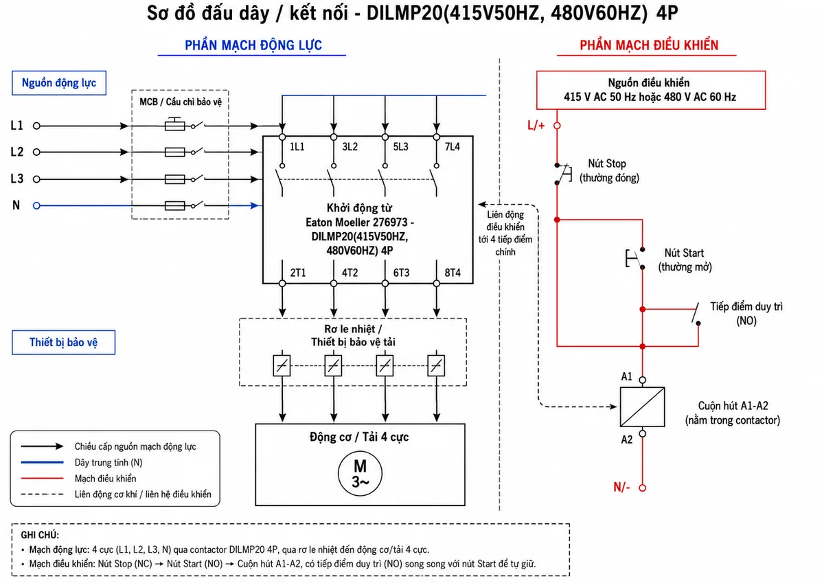 Sơ đồ đấu dây/kết nối cho Khởi động từ Eaton Moeller 276973 - DILMP20(415V50HZ,480V60HZ) 4P; thể hiện nguồn động lực L1-L2-L3-N đi qua MCB hoặc cầu chì bảo vệ vào bốn cực chính 1L1-3L2-5L3-7L4, đầu ra 2T1-4T2-6T3-8T4 đi qua rơ le nhiệt hoặc thiết bị bảo vệ tải đến động cơ/tải 4 cực; thể hiện mạch điều khiển cấp vào cuộn hút A1-A2 bằng 415 V AC 50 Hz hoặc 480 V AC 60 Hz, có nút Stop thường đóng, nút Start thường mở, tiếp điểm duy trì NO và nhãn tiếng Việt cho nguồn động lực, nguồn điều khiển, tải và thiết bị bảo vệ
