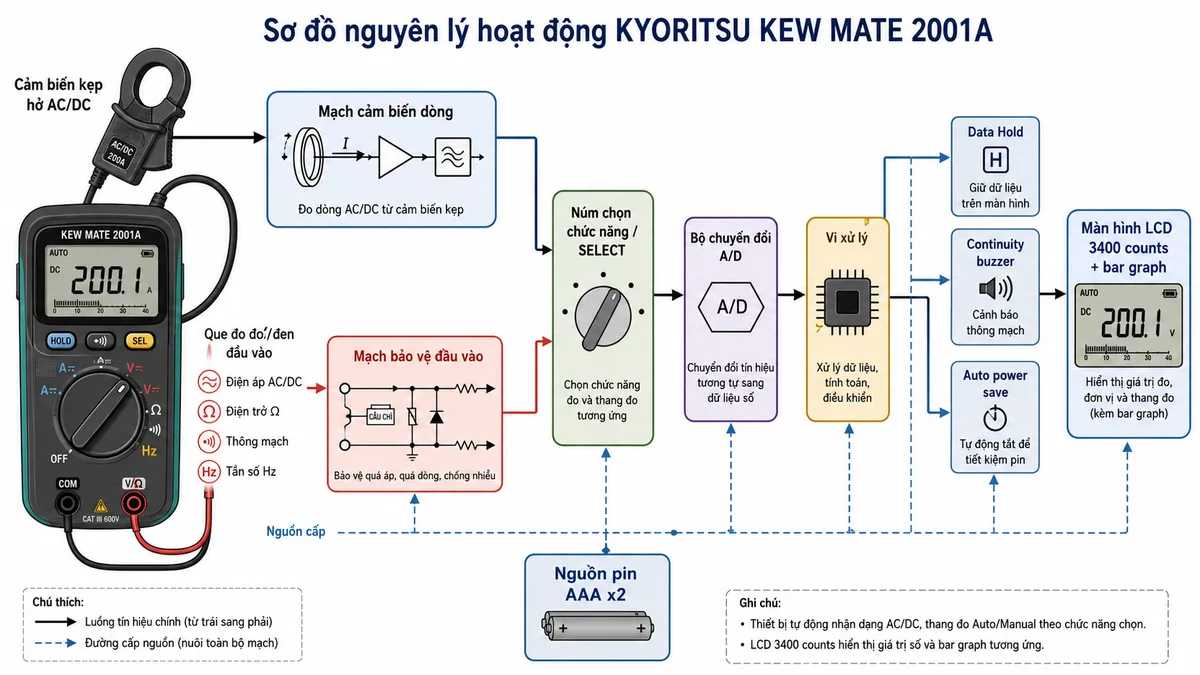 Sơ đồ nguyên lý hoạt động KYORITSU KEW MATE 2001A: thể hiện hai đường tín hiệu chính gồm cảm biến kẹp hở AC/DC đưa tín hiệu dòng vào mạch cảm biến dòng và que đo đỏ/đen đưa tín hiệu điện áp, điện trở, thông mạch, tần số vào mạch bảo vệ đầu vào; các khối tiếp theo gồm núm chọn chức năng, bộ chuyển đổi A/D, vi xử lý, Data Hold, continuity buzzer, auto power save, nguồn pin AAA và màn hình LCD 3400 counts có bar graph; dùng mũi tên chỉ luồng hoạt động từ điểm đo đến hiển thị kết quả