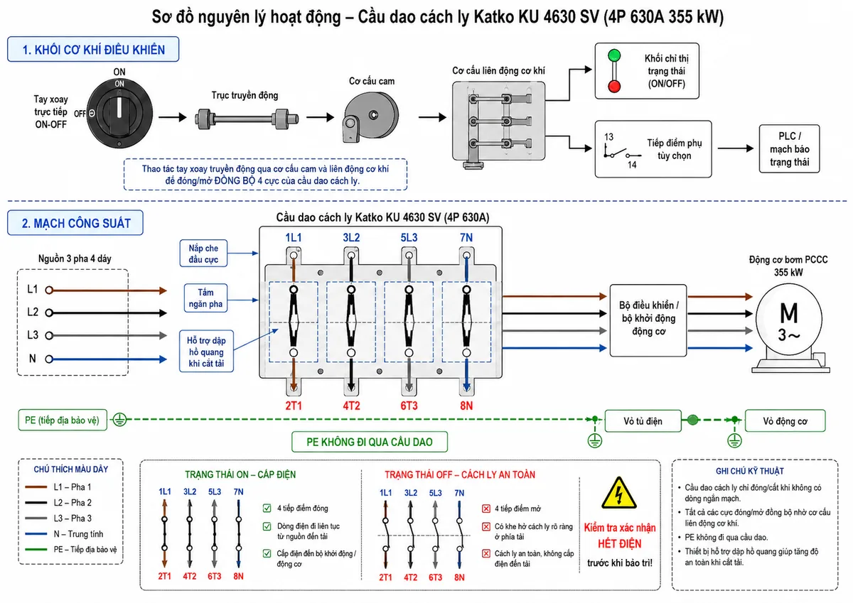 Vẽ sơ đồ khối nguyên lý hoạt động của cầu dao cắt tải Katko KU 4630 SV trên nền trắng, bố cục ngang. Phía trên thể hiện tay xoay trực tiếp ON-OFF truyền lực qua trục đến cơ cấu cam, cơ cấu liên động cơ khí, khối chỉ thị trạng thái và nhánh tiếp điểm phụ tùy chọn. Phía dưới thể hiện nguồn L1-L2-L3-N đi vào các cực 1L1-3L2-5L3-7N, qua bốn tiếp điểm công suất đóng mở đồng bộ rồi đi ra các cực 2T1-4T2-6T3-8N. Minh họa trạng thái ON với bốn tiếp điểm đóng và mũi tên dòng điện hướng đến bộ khởi động hoặc động cơ bơm PCCC 355 kW; trạng thái OFF với bốn tiếp điểm mở, khe hở cách ly phía tải và biểu tượng kiểm tra xác nhận hết điện trước khi bảo trì. Bổ sung khối hỗ trợ dập hồ quang khi cắt tải, nắp che đầu cực, tấm ngăn pha và ghi chú PE không đi qua cầu dao.