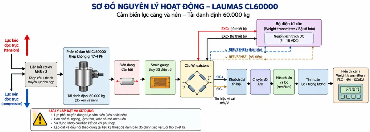 Vẽ sơ đồ nguyên lý hoạt động dạng khối cho Laumas CL60000 trên nền trắng, bố cục ngang. Bắt đầu từ “Lực kéo / lực nén dọc trục” → “Liên kết cơ khí M48 x 3” → “Phần tử đàn hồi CL60000 bằng thép không gỉ 17-4 PH” → “Biến dạng đàn hồi” → “Strain gauge thay đổi điện trở” → “Cầu Wheatstone”. Từ khối “Bộ điện tử cân” vẽ EXC+/EXC- cấp điện áp kích thích vào cầu Wheatstone; REF./SENSE+ và REF./SENSE- là các đường hồi tiếp điện áp về thiết bị điện tử cân trong cấu hình sáu dây. Từ cầu Wheatstone vẽ SIG+/SIG- là tín hiệu vi sai mV/V đi tới “Khuếch đại tín hiệu” → “Chuyển đổi A/D” → “Hiệu chuẩn và lọc” → “Tính toán lực/trọng lượng” → “Hiển thị cân / Weight transmitter / PLC-HMI-SCADA”. Ghi chú CL60000 có tải danh định 60.000 kg; lực phải truyền đúng trục cảm biến, tránh lực ngang, lệch tâm, xoắn và mô-men uốn để hạn chế sai số và bảo vệ phần tử đo.