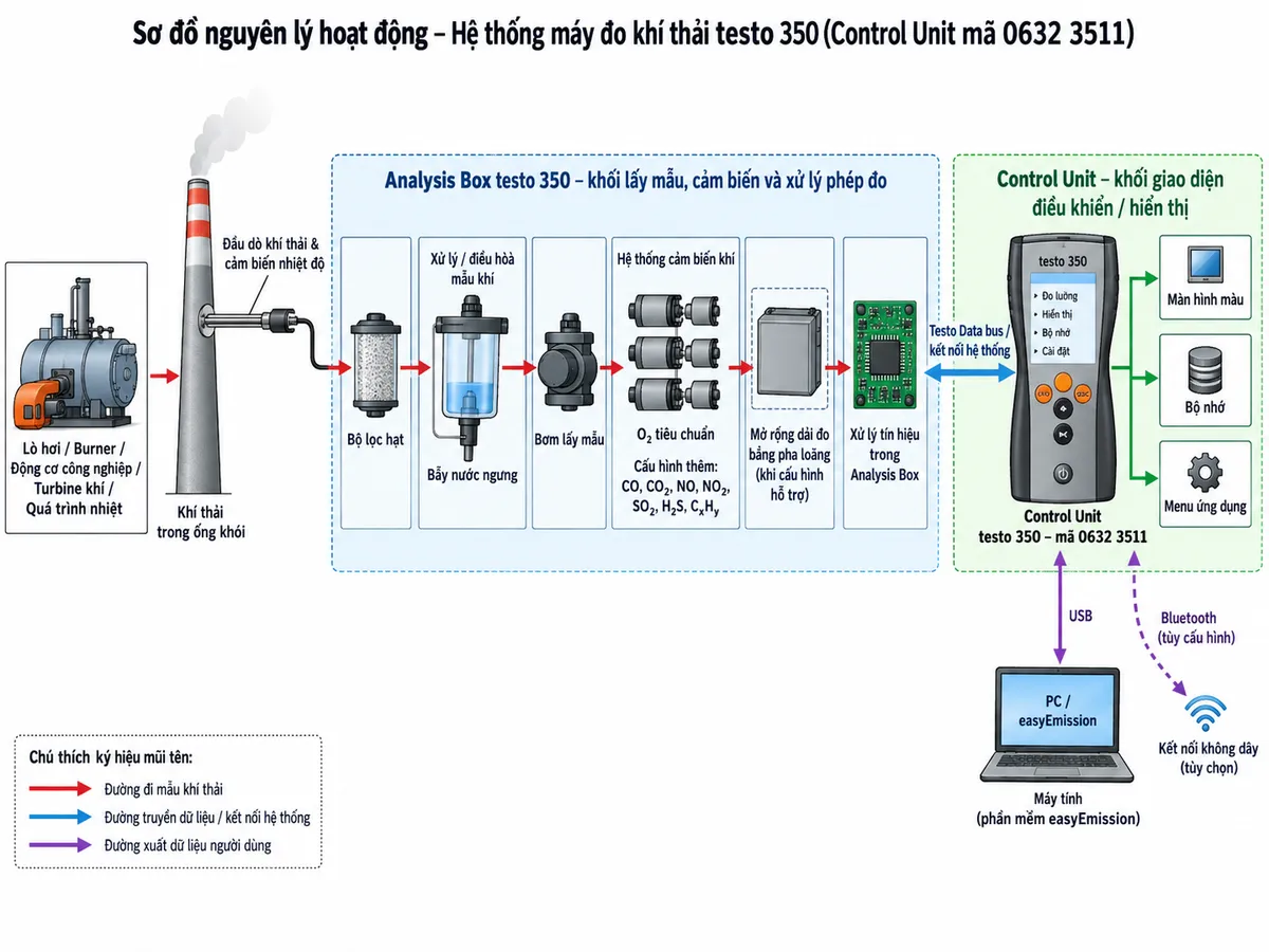 Vẽ sơ đồ nguyên lý hoạt động dạng khối cho hệ thống máy đo khí thải testo 350 sử dụng Control Unit mã 0632 3511 trên nền trắng, bố cục ngang. Luồng chính: lò hơi/burner/động cơ công nghiệp/turbine khí/quá trình nhiệt → khí thải trong ống khói → đầu dò khí thải và cảm biến nhiệt độ → bộ lọc hạt → hệ thống xử lý/điều hòa mẫu khí và bẫy nước ngưng trong Analysis Box → bơm lấy mẫu → hệ thống cảm biến gồm O2 tiêu chuẩn và các vị trí cảm biến tùy cấu hình như CO, CO2, NO, NO2, SO2, H2S hoặc CxHy → khối mở rộng dải đo bằng pha loãng khi cấu hình hỗ trợ → xử lý tín hiệu trong Analysis Box → Testo Data bus hoặc kết nối hệ thống → Control Unit testo 350 mã 0632 3511 → màn hình màu, bộ nhớ và menu ứng dụng → USB tới PC/easyEmission hoặc Bluetooth tùy cấu hình. Thể hiện rõ Control Unit là khối giao diện điều khiển/hiển thị, còn Analysis Box là khối thực hiện lấy mẫu, cảm biến và xử lý phép đo.