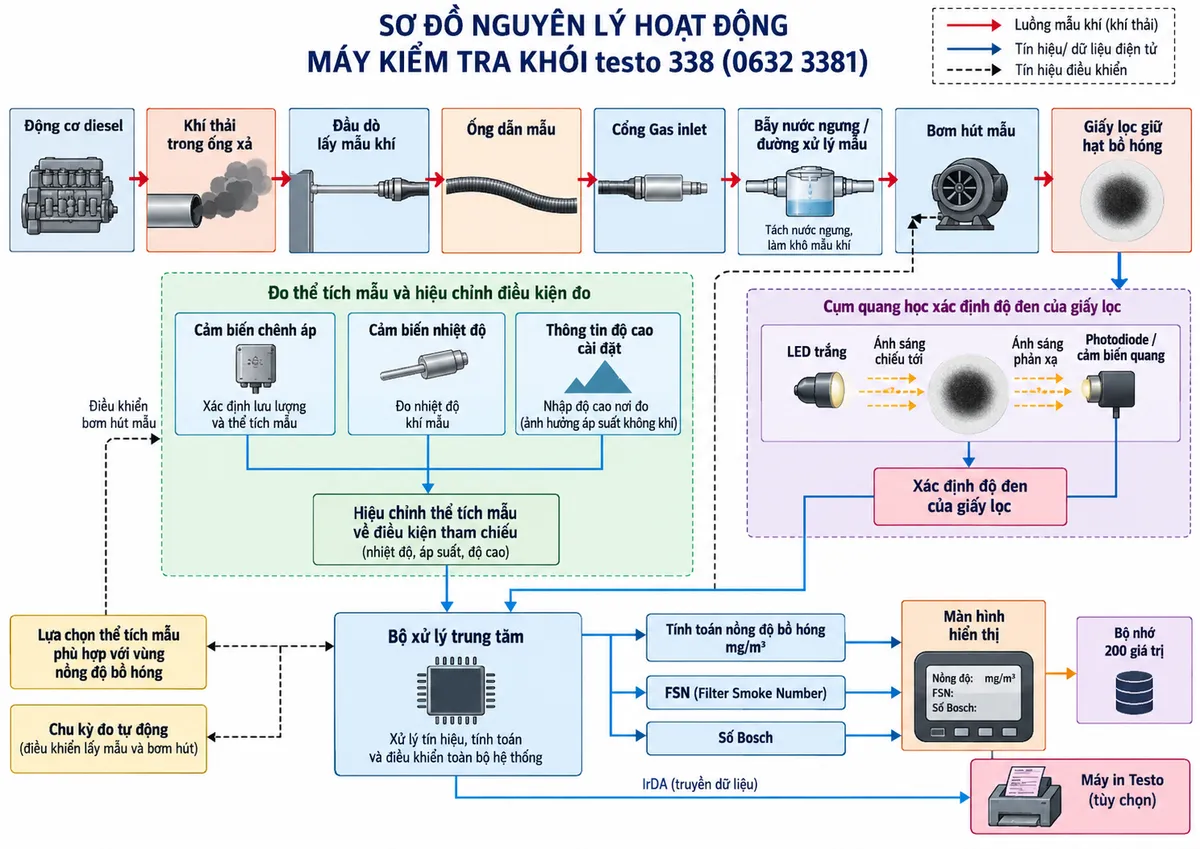 Vẽ sơ đồ nguyên lý hoạt động dạng khối cho Máy kiểm tra khói testo 338 mã 0632 3381 trên nền trắng, bố cục ngang. Luồng chính: động cơ diesel → khí thải trong ống xả → đầu dò lấy mẫu khí → ống dẫn mẫu → cổng Gas inlet → bẫy nước ngưng/đường xử lý mẫu → bơm hút mẫu → giấy lọc giữ hạt bồ hóng. Từ giấy lọc vẽ hệ quang học gồm LED trắng chiếu lên vùng giấy bị đen → ánh sáng phản xạ → photodiode/cảm biến quang → xác định độ đen của giấy lọc. Vẽ nhánh cảm biến chênh áp xác định thể tích mẫu và cảm biến nhiệt độ cùng thông tin độ cao cài đặt đi vào khối hiệu chỉnh thể tích mẫu về điều kiện tham chiếu. Hai luồng dữ liệu độ đen giấy lọc và thể tích mẫu đi vào bộ xử lý trung tâm → tính toán nồng độ bồ hóng mg/m³, Filter Smoke Number FSN hoặc số Bosch → màn hình hiển thị → bộ nhớ 200 giá trị → IrDA tới máy in Testo tùy chọn. Thể hiện cơ chế lựa chọn thể tích mẫu phù hợp với vùng nồng độ bồ hóng và chu kỳ đo tự động.