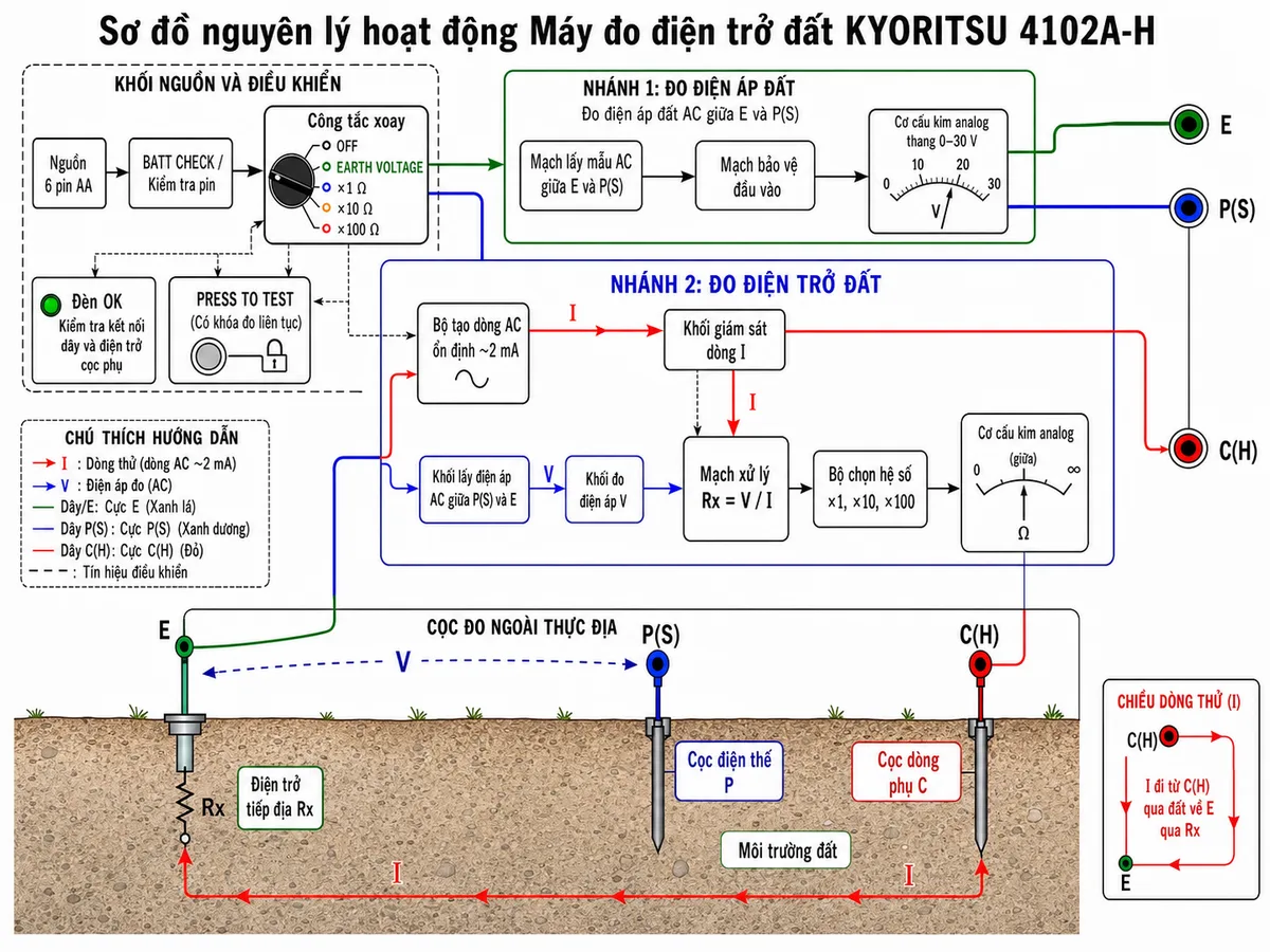 Sơ đồ nguyên lý hoạt động Máy đo điện trở đất KYORITSU 4102A-H trên nền trắng, bố cục ngang và nhãn tiếng Việt. Thể hiện nguồn 6 pin AA đi qua khối kiểm tra pin BATT CHECK và công tắc xoay OFF, EARTH VOLTAGE, ×1 Ω, ×10 Ω, ×100 Ω; nhánh đo điện áp đất gồm mạch lấy mẫu AC giữa E và P(S), mạch bảo vệ đầu vào và cơ cấu kim analog thang 0–30 V; nhánh đo điện trở gồm bộ tạo dòng AC ổn định khoảng 2 mA, dòng thử I đi từ cực C(H) qua cọc dòng phụ C, môi trường đất, điện trở tiếp địa Rx rồi trở về cực E; cực P(S) lấy điện áp V giữa cọc P và E; khối đo điện áp, khối giám sát dòng, mạch xử lý theo công thức Rx = V/I, bộ chọn hệ số ×1, ×10, ×100 và cơ cấu kim analog. Bổ sung đèn OK kiểm tra kết nối dây và điện trở cọc phụ, nút PRESS TO TEST có khóa đo liên tục, mũi tên chỉ rõ luồng dòng điện và tín hiệu đo.