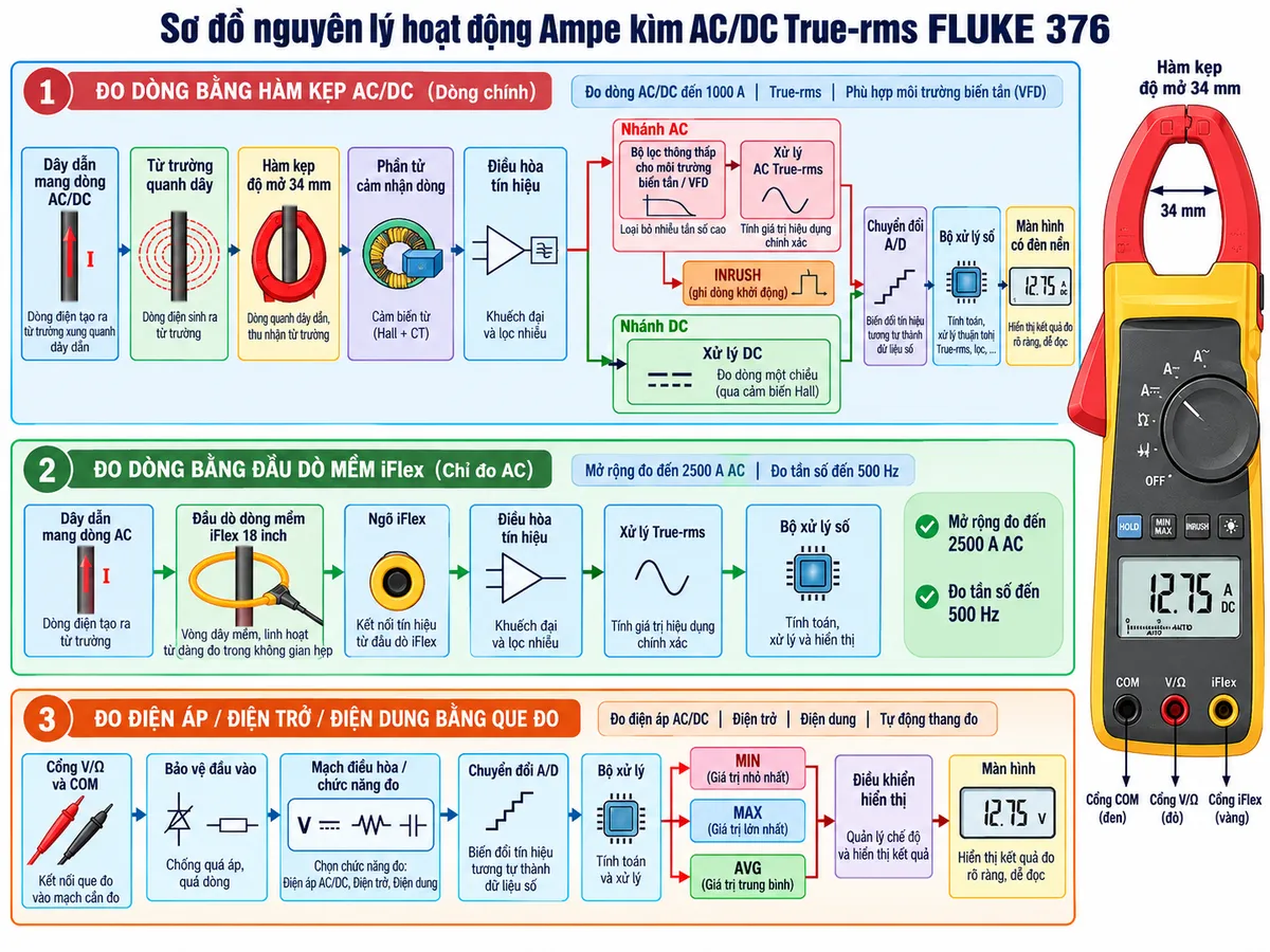 Sơ đồ nguyên lý hoạt động dạng khối của Ampe kìm AC/DC True-rms FLUKE 376 trên nền trắng, bố cục ngang, chú thích tiếng Việt. Luồng đo dòng chính: dây dẫn mang dòng AC/DC → từ trường quanh dây → hàm kẹp độ mở 34 mm → phần tử cảm nhận dòng → điều hòa tín hiệu → chia thành nhánh xử lý AC True-rms và nhánh xử lý DC → chuyển đổi A/D → bộ xử lý số → màn hình có đèn nền. Từ đường AC vẽ thêm bộ lọc thông thấp dành cho môi trường biến tần/VFD trước khối True-rms và nhánh INRUSH để ghi dòng khởi động. Vẽ nhánh iFlex riêng: dây dẫn mang dòng AC → đầu dò dòng mềm iFlex 18 inch → ngõ iFlex → điều hòa tín hiệu → xử lý True-rms → bộ xử lý số, ghi chú phạm vi đo dòng AC mở rộng đến 2500 A và đo tần số đến 500 Hz. Vẽ thêm luồng đo điện áp/điện trở/điện dung từ cổng V/Ω và COM → bảo vệ đầu vào → mạch điều hòa/chức năng đo → chuyển đổi A/D → bộ xử lý → màn hình; từ bộ xử lý thêm các khối MIN, MAX, AVG và điều khiển hiển thị.
