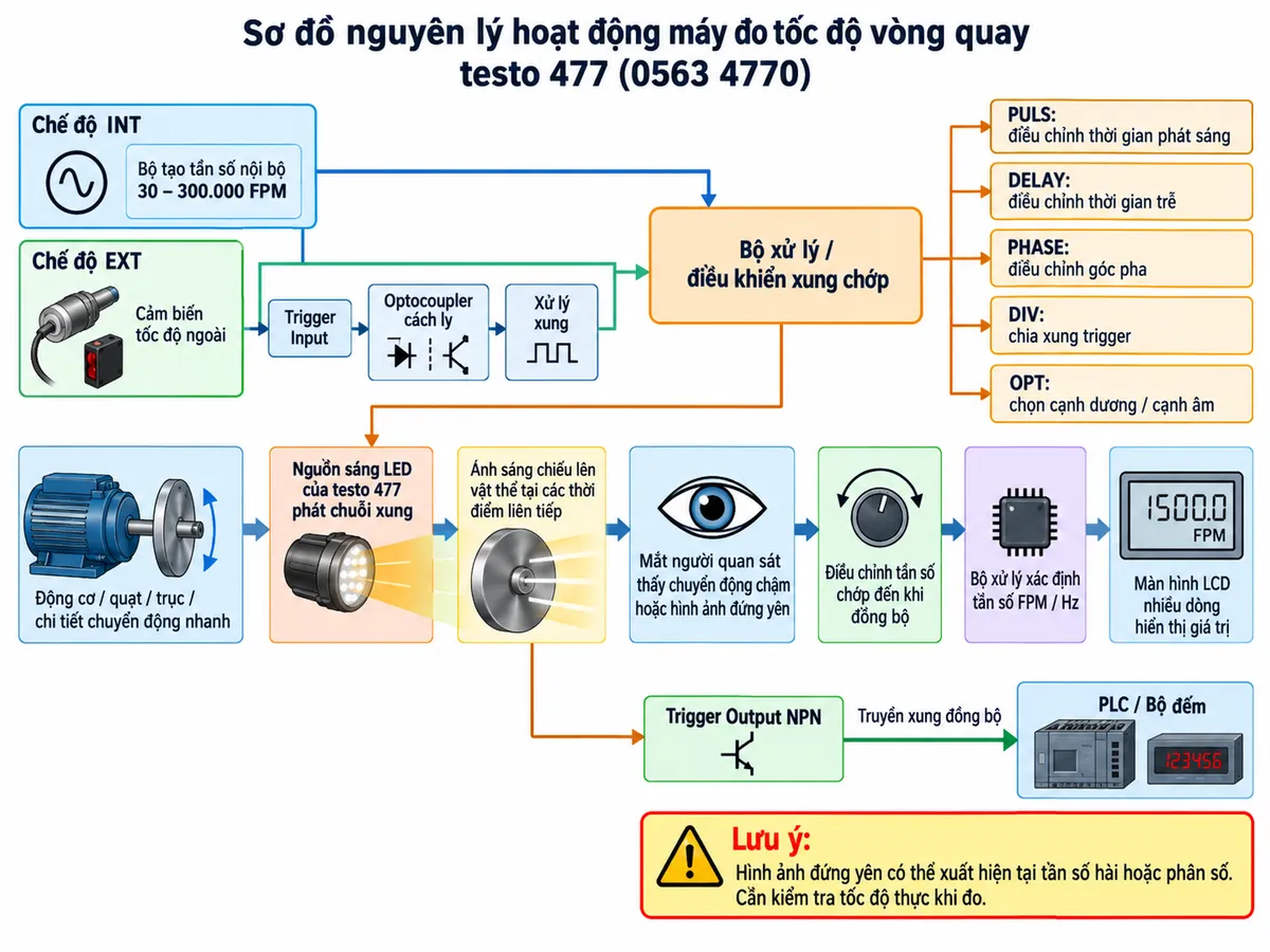 Sơ đồ nguyên lý hoạt động dạng khối của Máy đo tốc độ vòng quay testo 477 0563 4770 trên nền trắng, bố cục ngang, chú thích tiếng Việt. Luồng chính: động cơ/quạt/trục hoặc chi tiết chuyển động nhanh → nguồn sáng LED của testo 477 phát chuỗi xung → ánh sáng chiếu lên vật thể tại các thời điểm liên tiếp → mắt người quan sát thấy chuyển động chậm hoặc hình ảnh đứng yên → điều chỉnh tần số chớp đến khi đồng bộ → bộ xử lý xác định tần số FPM/Hz → màn hình LCD nhiều dòng hiển thị giá trị. Vẽ hai nguồn điều khiển song song vào bộ phát xung: chế độ INT với bộ tạo tần số nội bộ 30–300.000 FPM và chế độ EXT với cảm biến tốc độ ngoài → Trigger Input optocoupler → xử lý xung. Từ bộ xử lý tách các nhánh PULS điều chỉnh thời gian phát sáng, DELAY điều chỉnh thời gian trễ, PHASE điều chỉnh góc pha, DIV chia xung trigger và OPT chọn cạnh dương hoặc cạnh âm; sau đó điều khiển LED chớp. Vẽ thêm Trigger Output NPN truyền xung đồng bộ tới PLC/bộ đếm. Ghi chú cảnh báo ảnh đứng yên có thể xuất hiện tại tần số hài hoặc phân số, cần kiểm tra tốc độ thực khi đo.